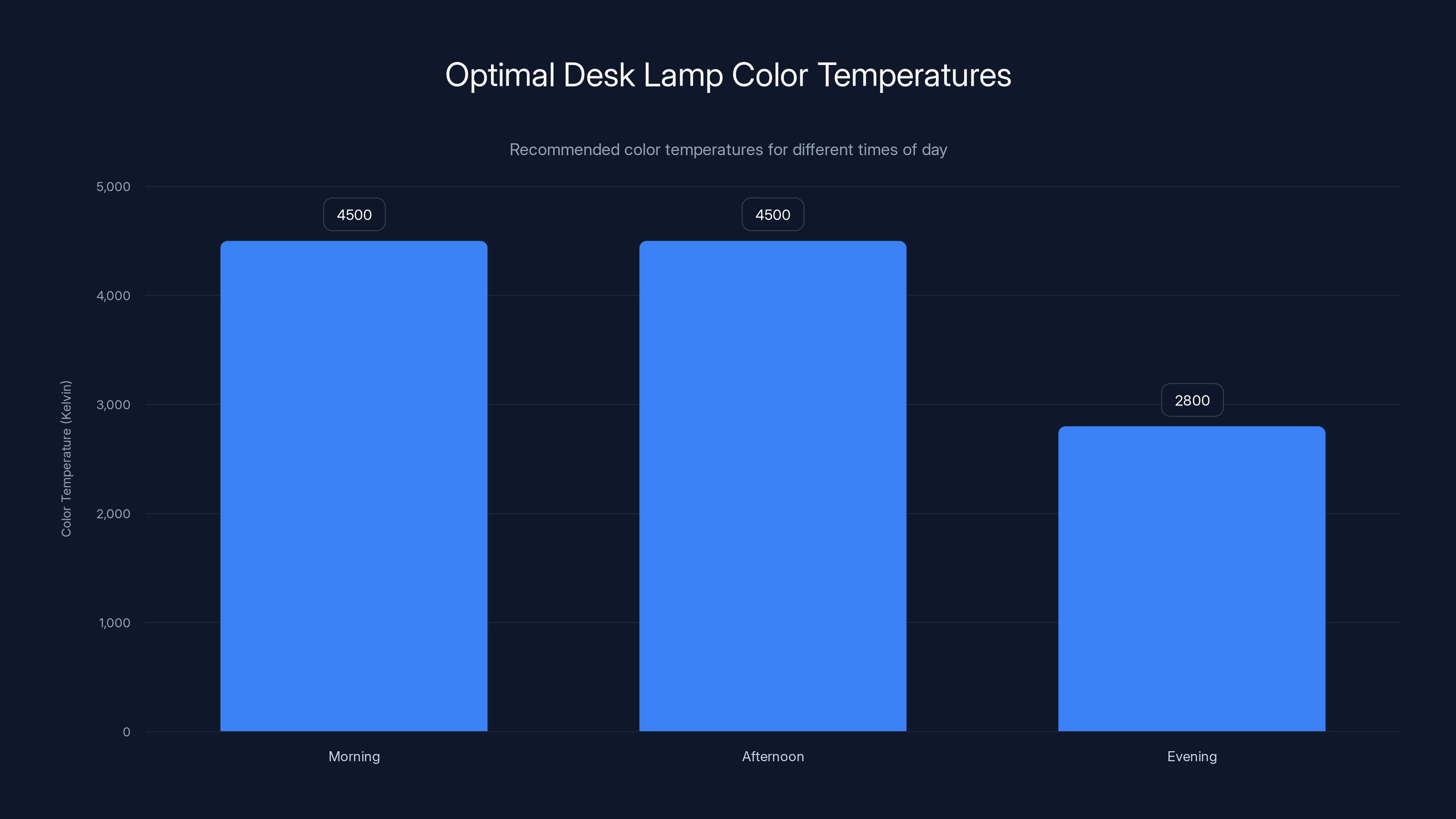 Optimal Desk Lamp Color Temperatures