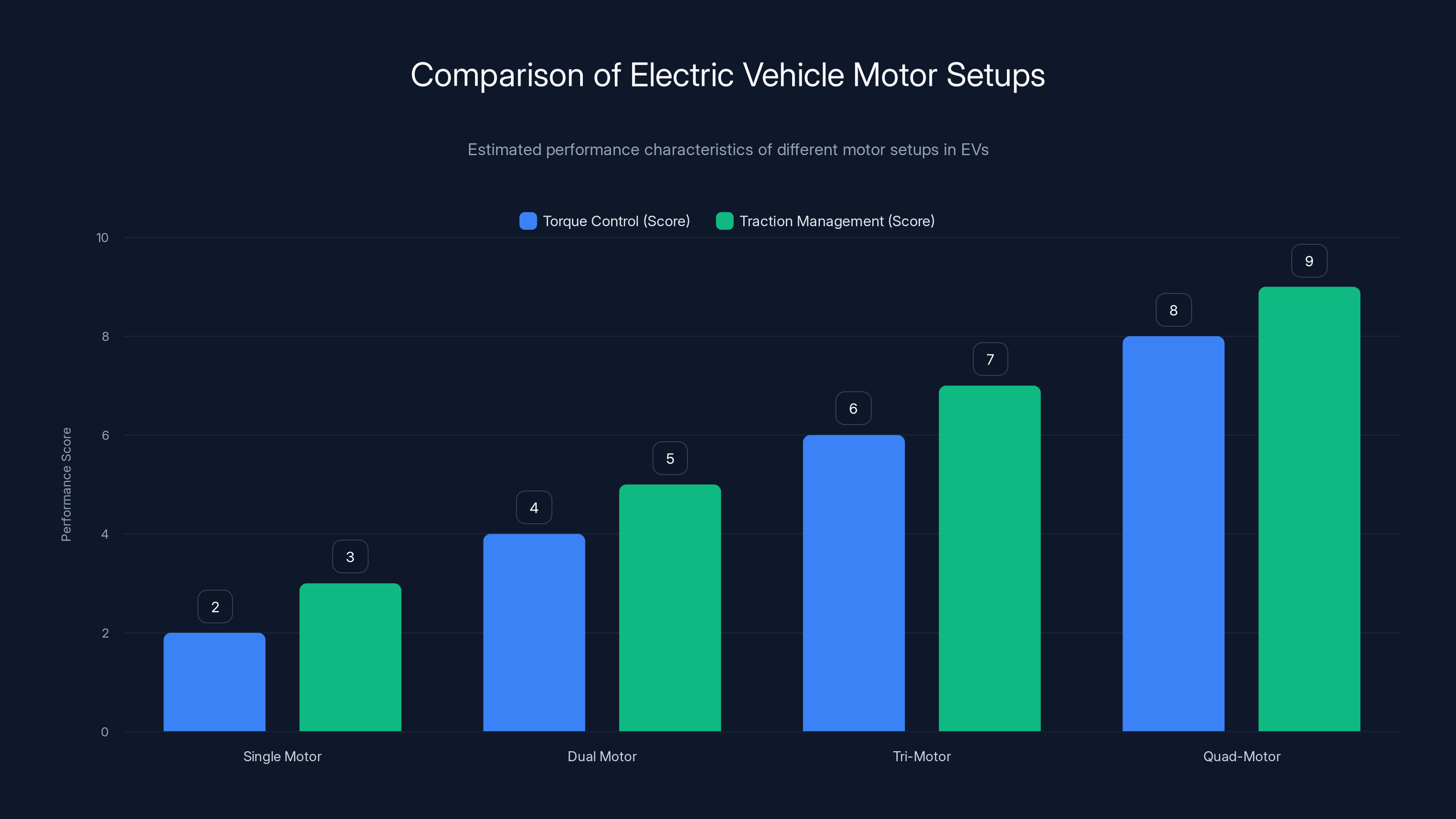 Comparison of Electric Vehicle Motor Setups