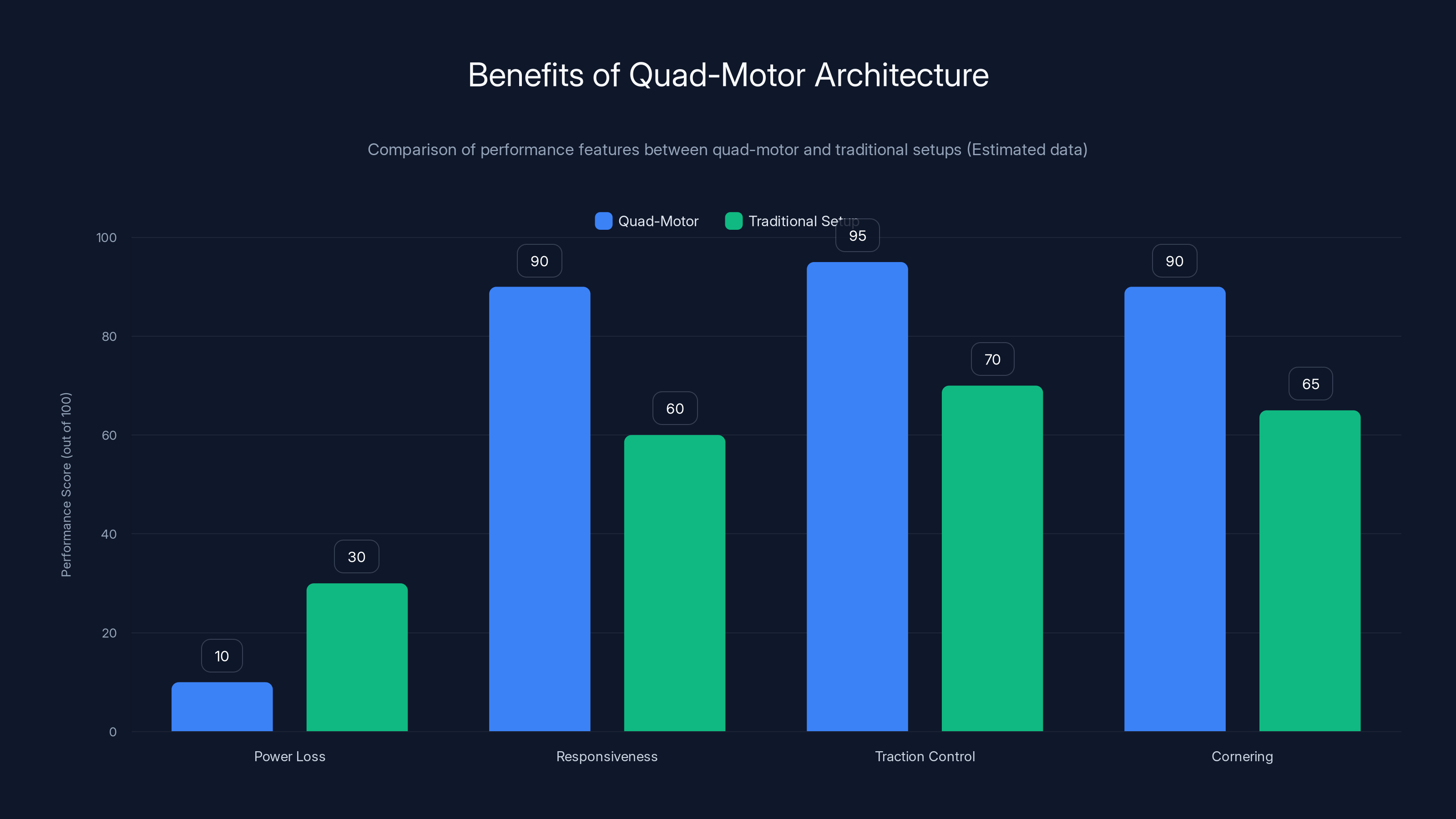 Benefits of Quad-Motor Architecture