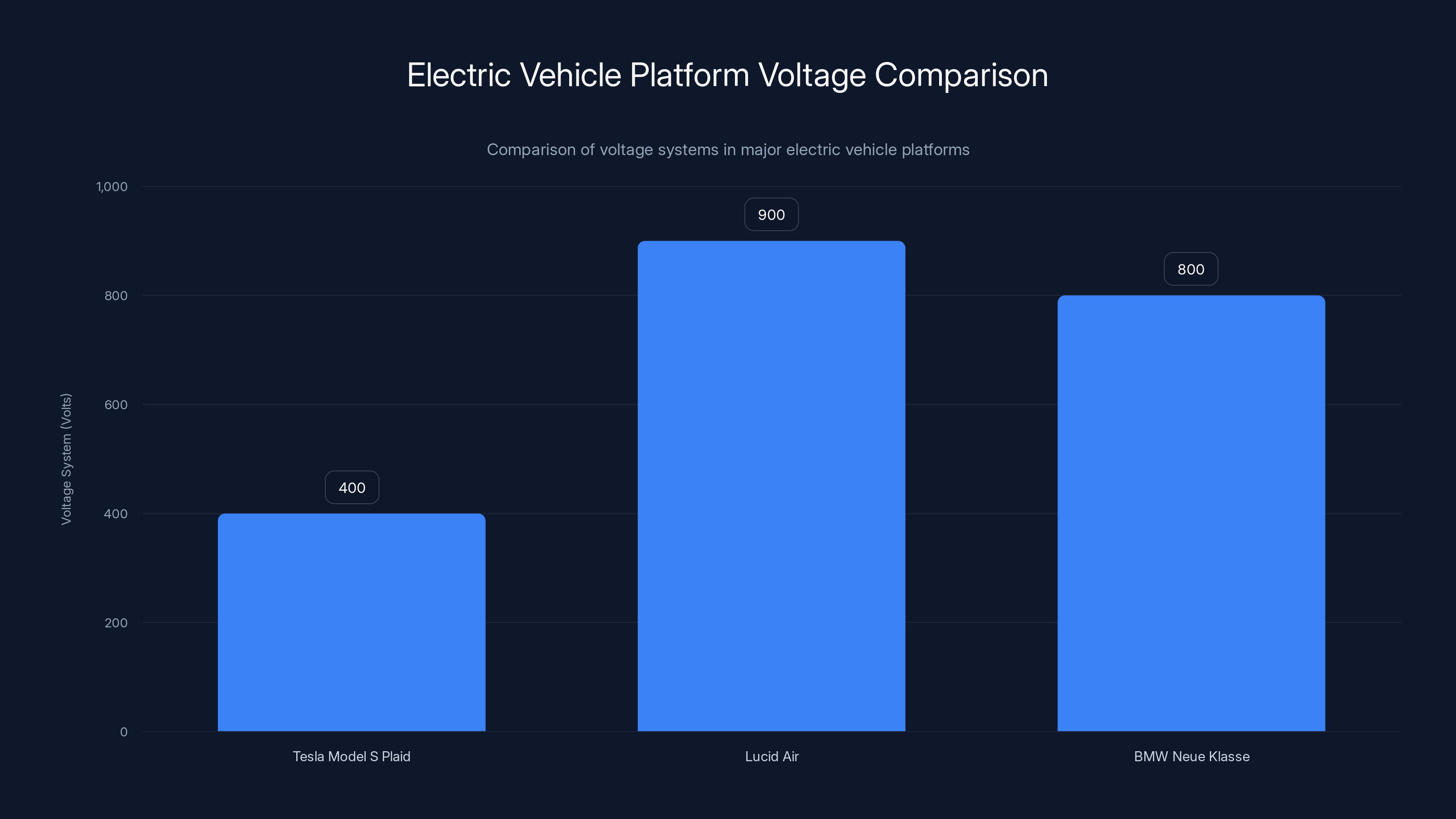 Electric Vehicle Platform Voltage Comparison