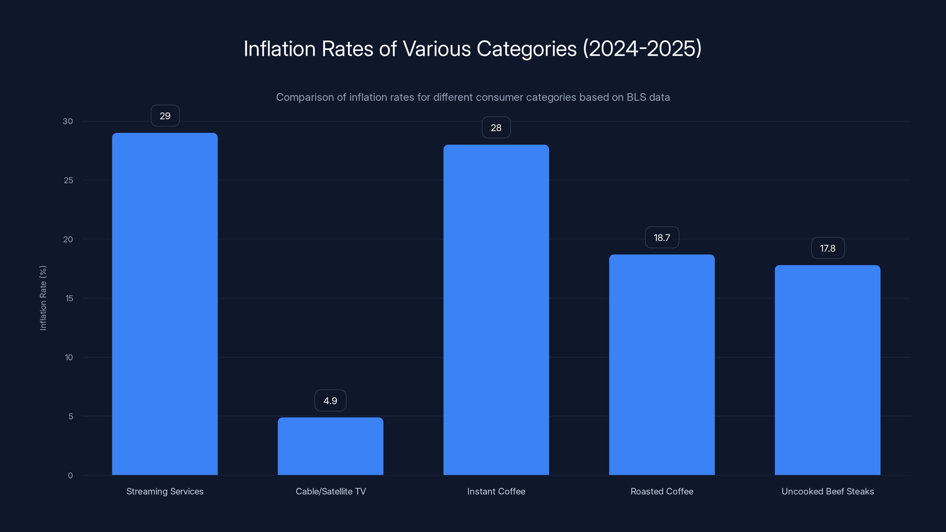 Inflation Rates of Various Categories (2024-2025)