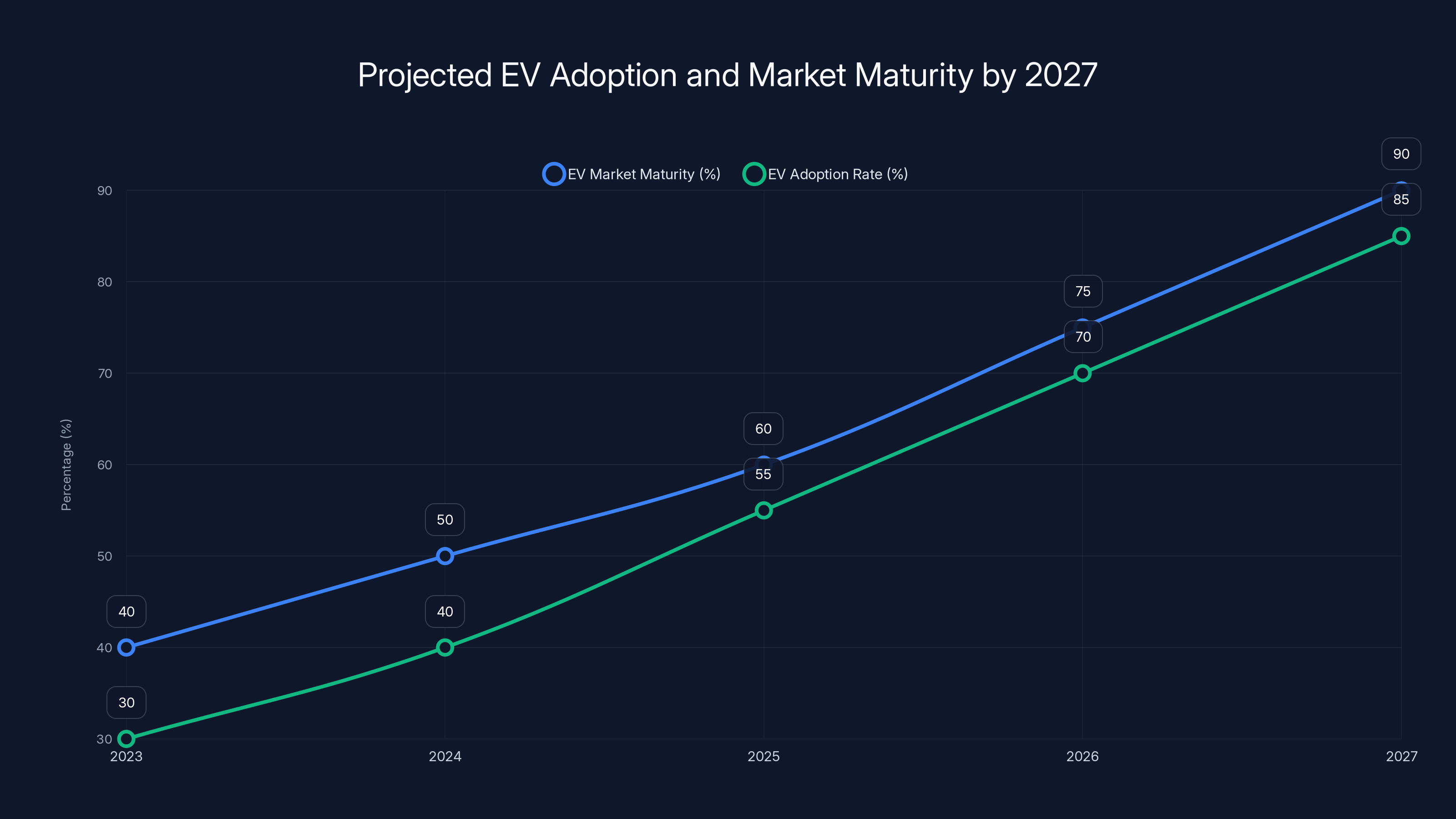 Projected EV Adoption and Market Maturity by 2027