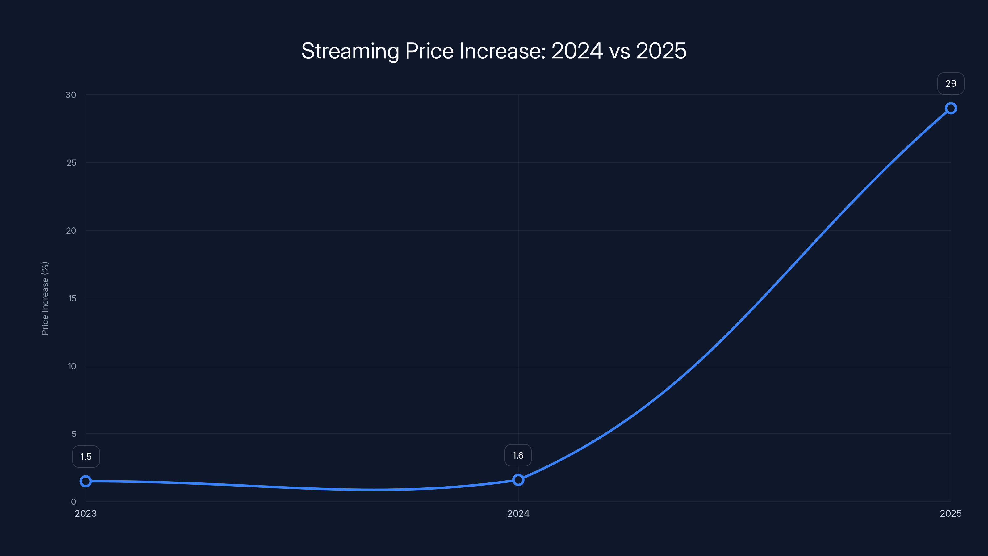 Streaming Price Increase: 2024 vs 2025