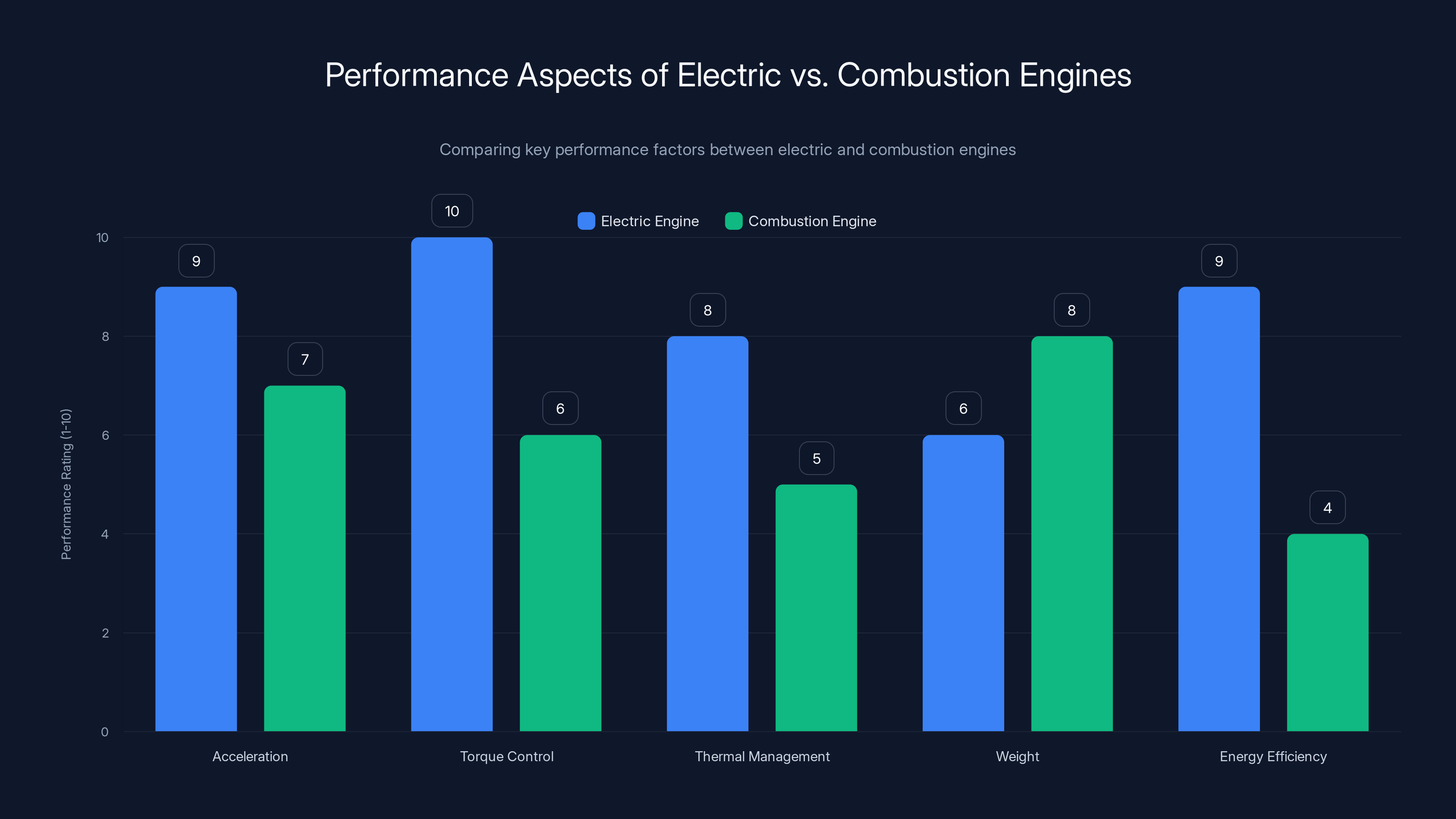 Performance Aspects of Electric vs. Combustion Engines