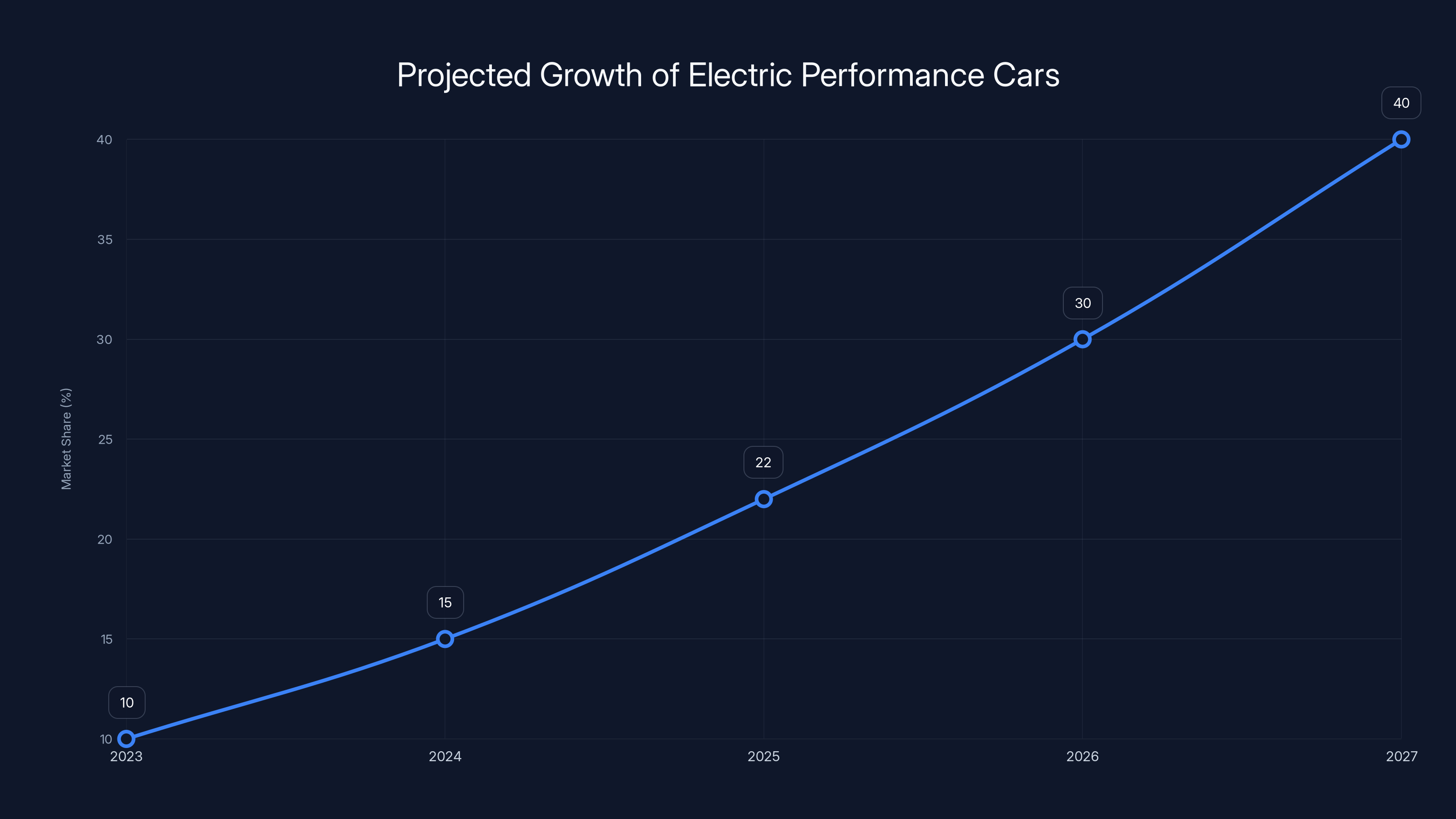 Projected Growth of Electric Performance Cars