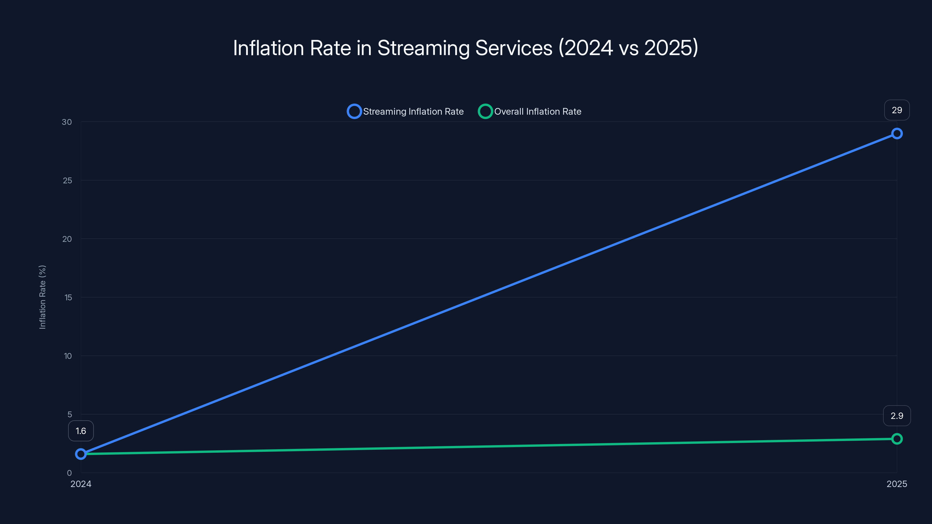 Inflation Rate in Streaming Services (2024 vs 2025)