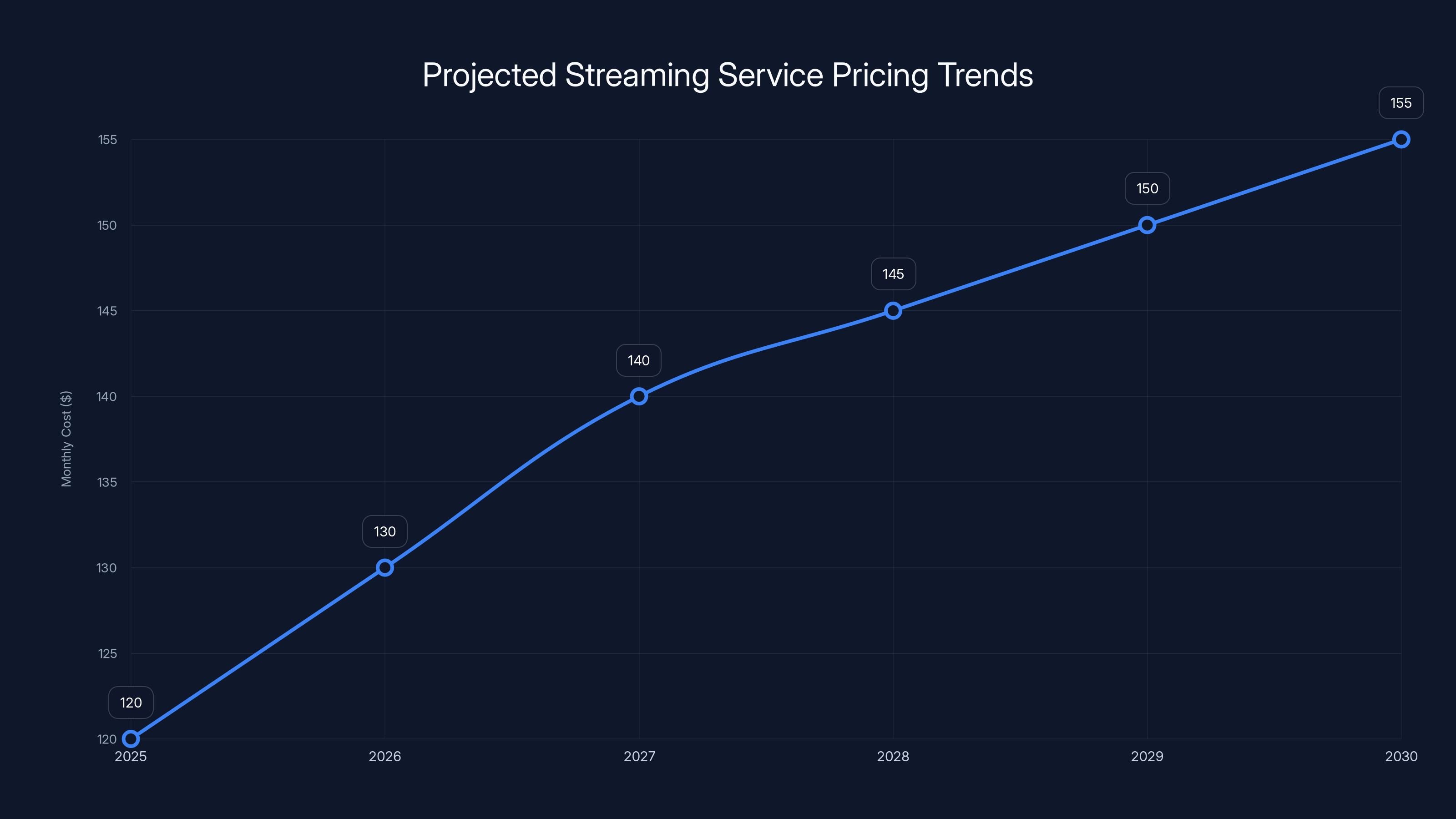 Projected Streaming Service Pricing Trends