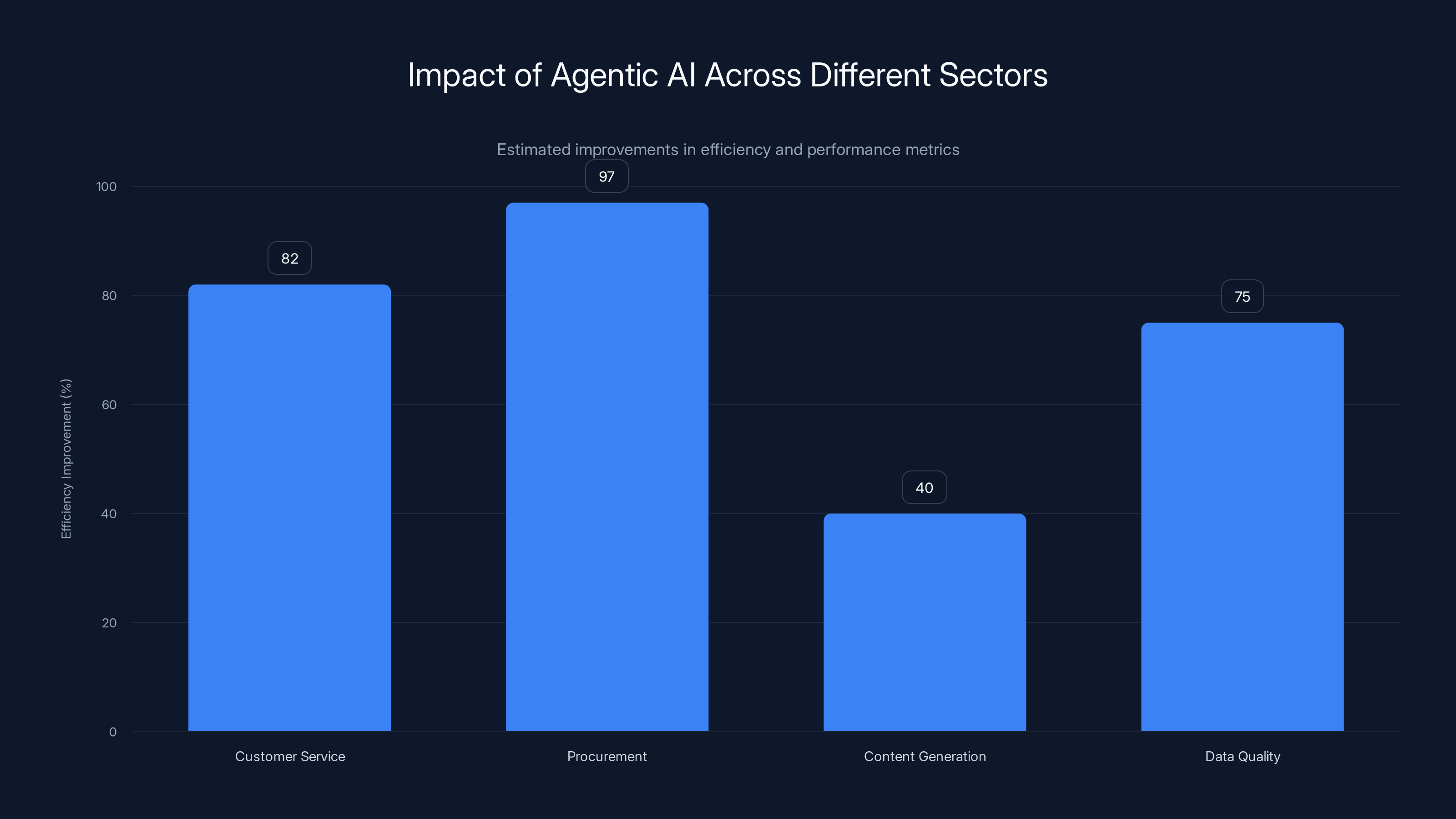 Impact of Agentic AI Across Different Sectors