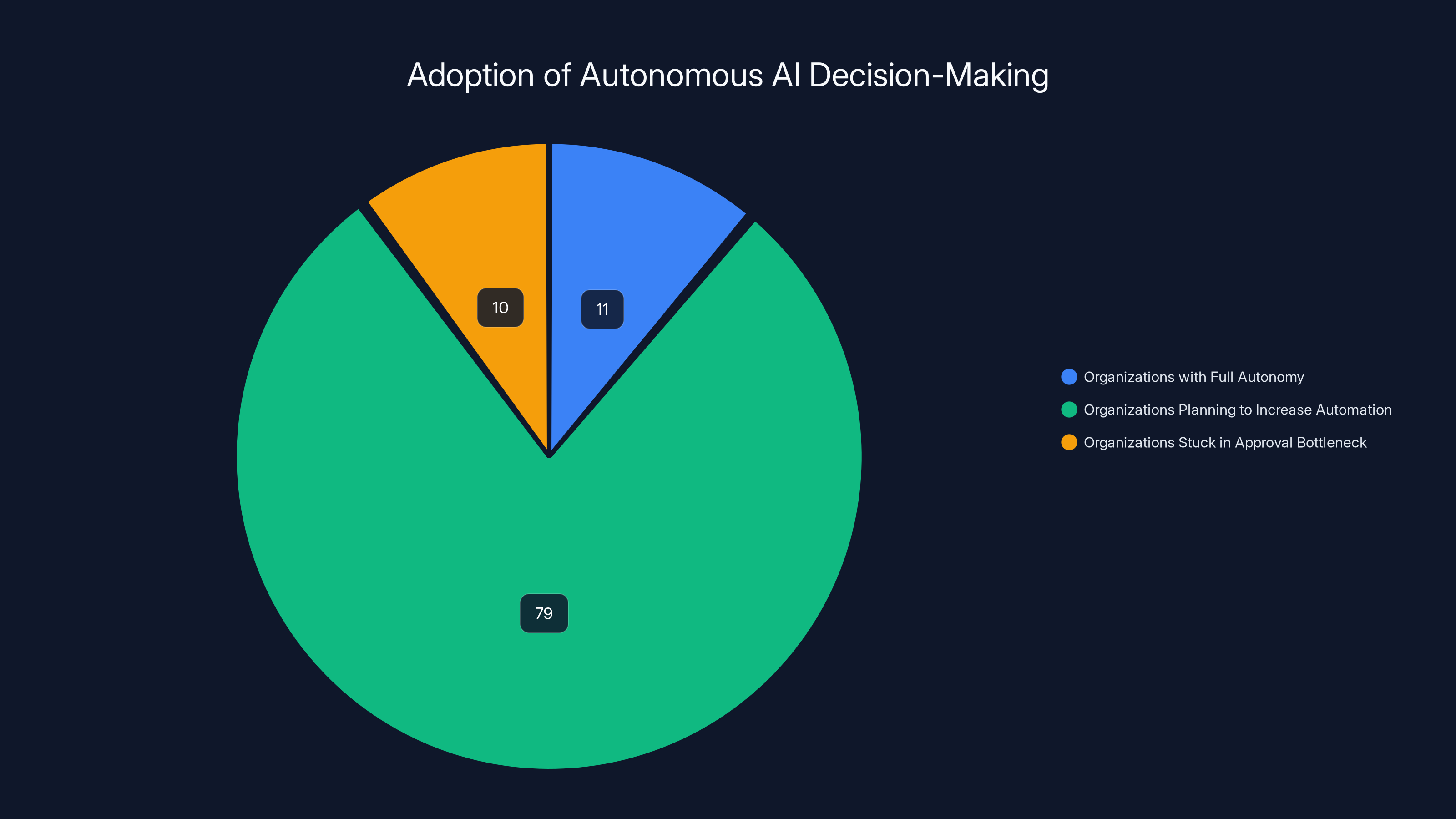 Adoption of Autonomous AI Decision-Making