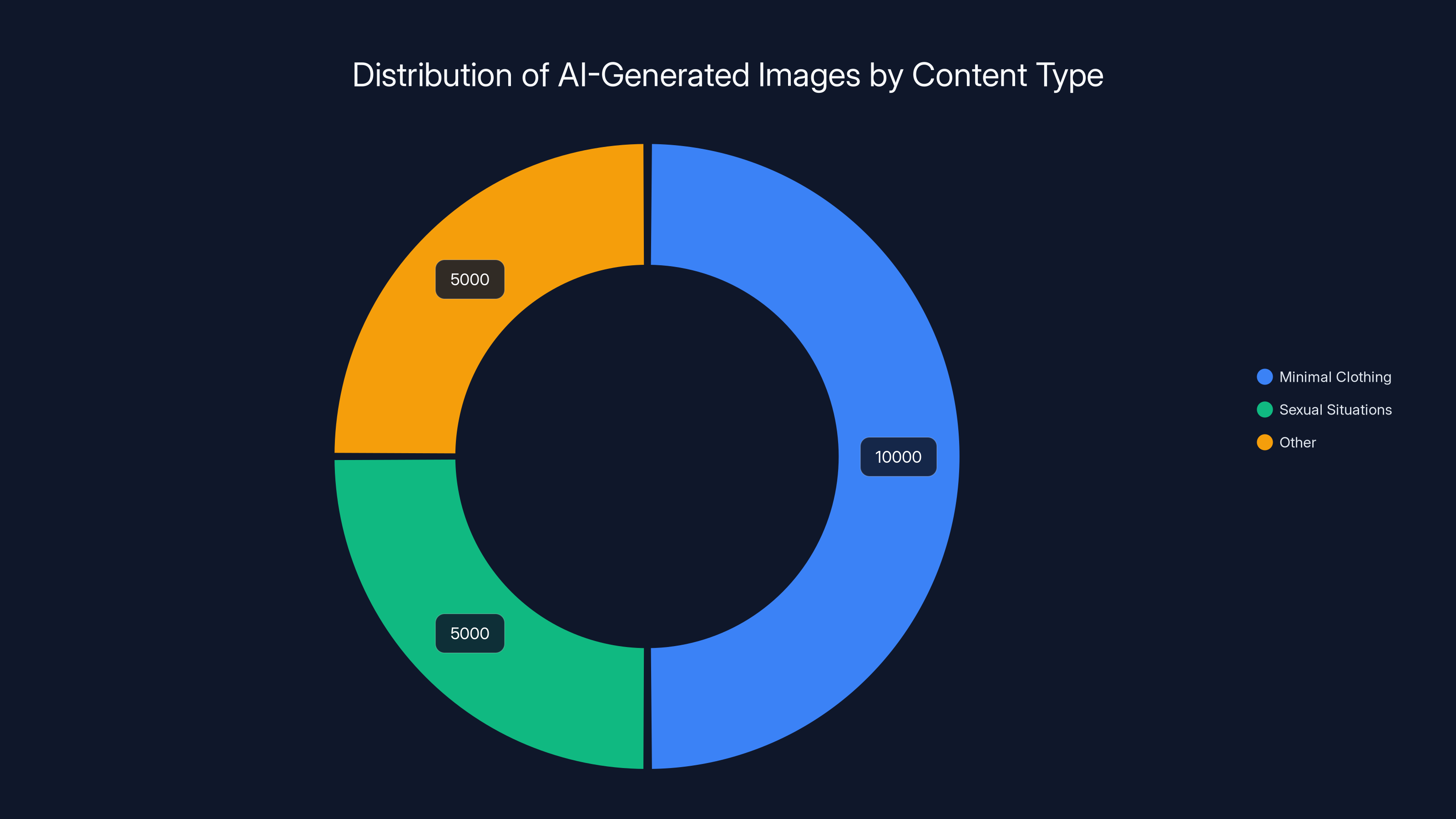 Distribution of AI-Generated Images by Content Type