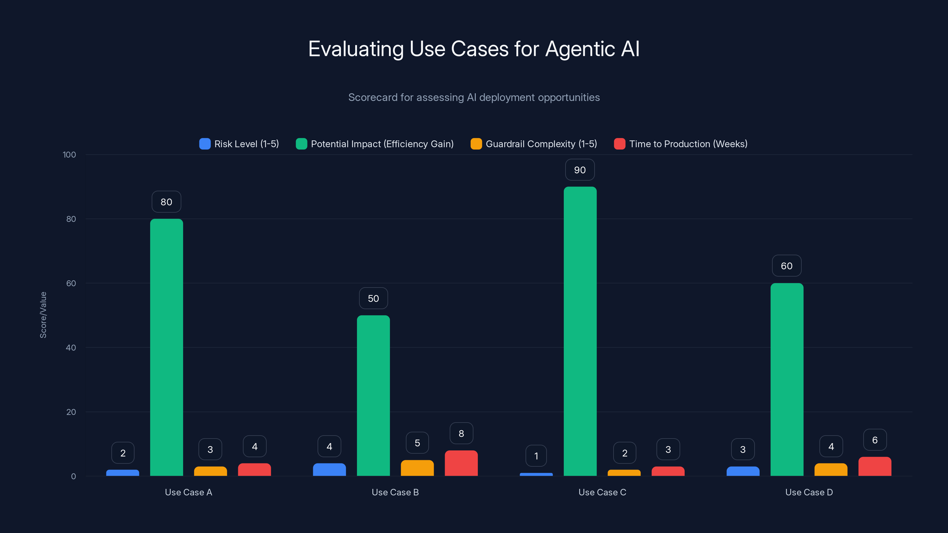 Evaluating Use Cases for Agentic AI