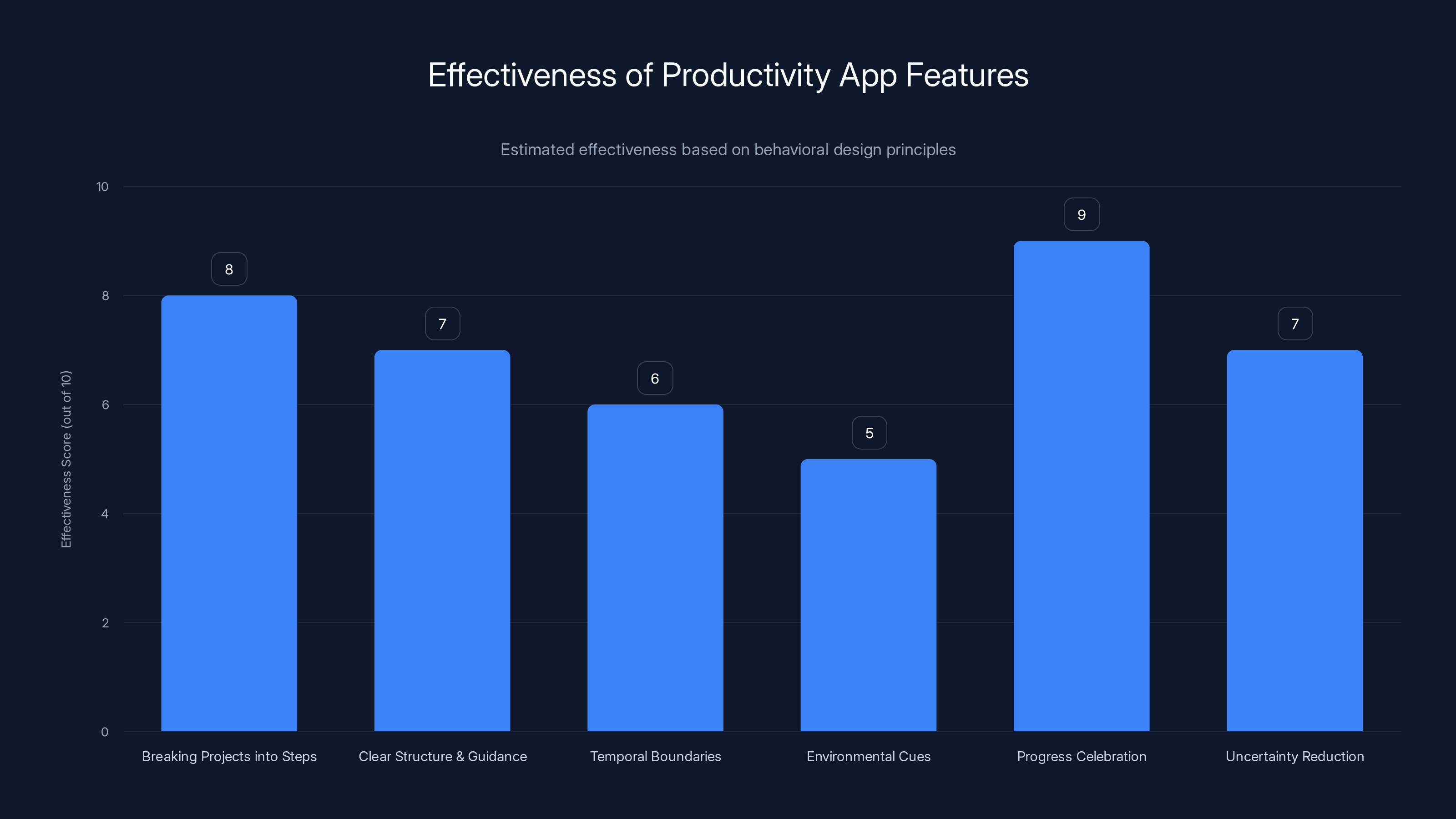 Effectiveness of Productivity App Features