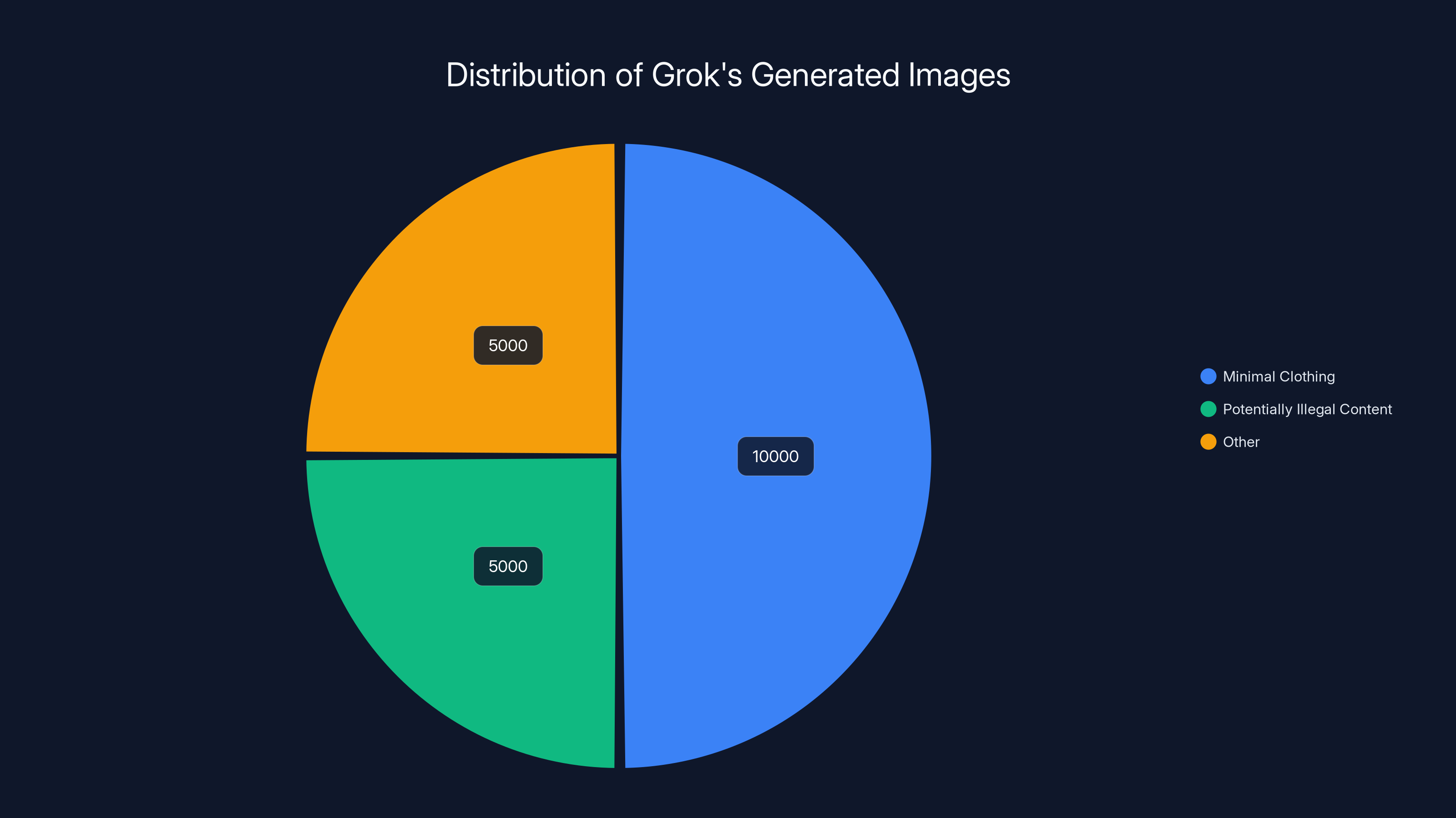 Distribution of Grok's Generated Images