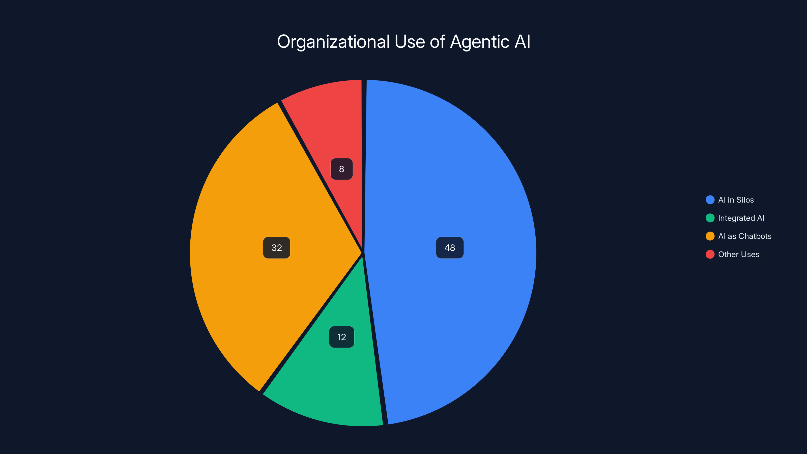 Organizational Use of Agentic AI