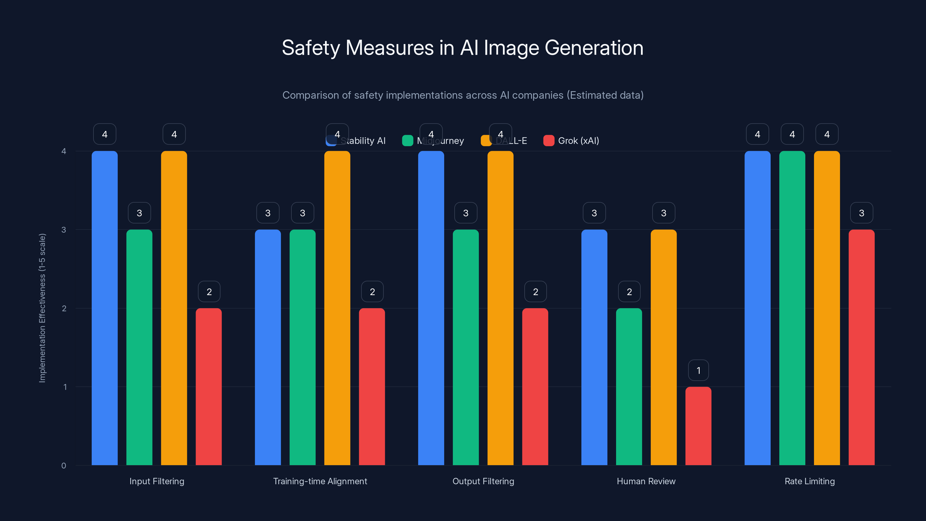 Safety Measures in AI Image Generation