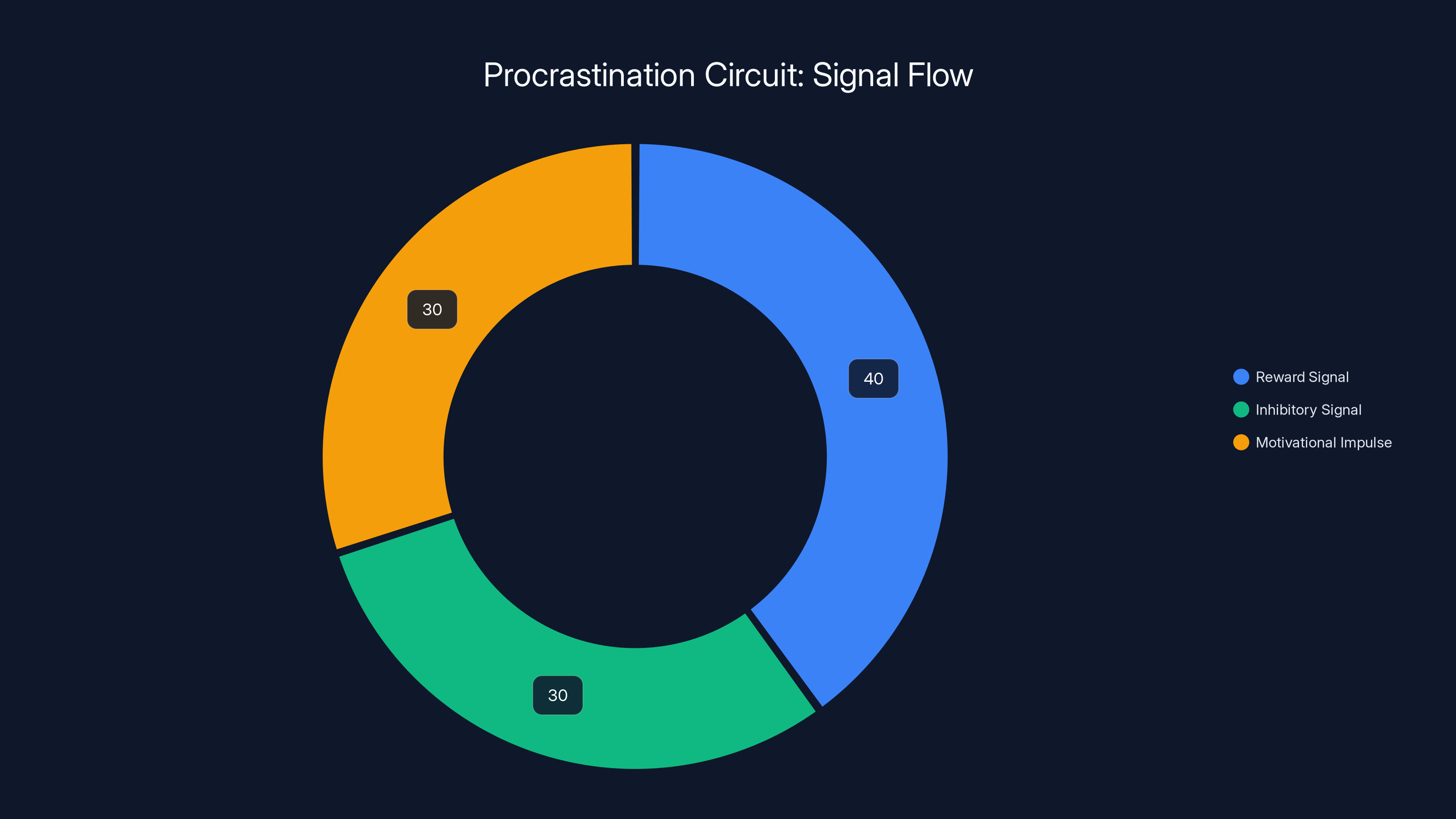 Procrastination Circuit: Signal Flow
