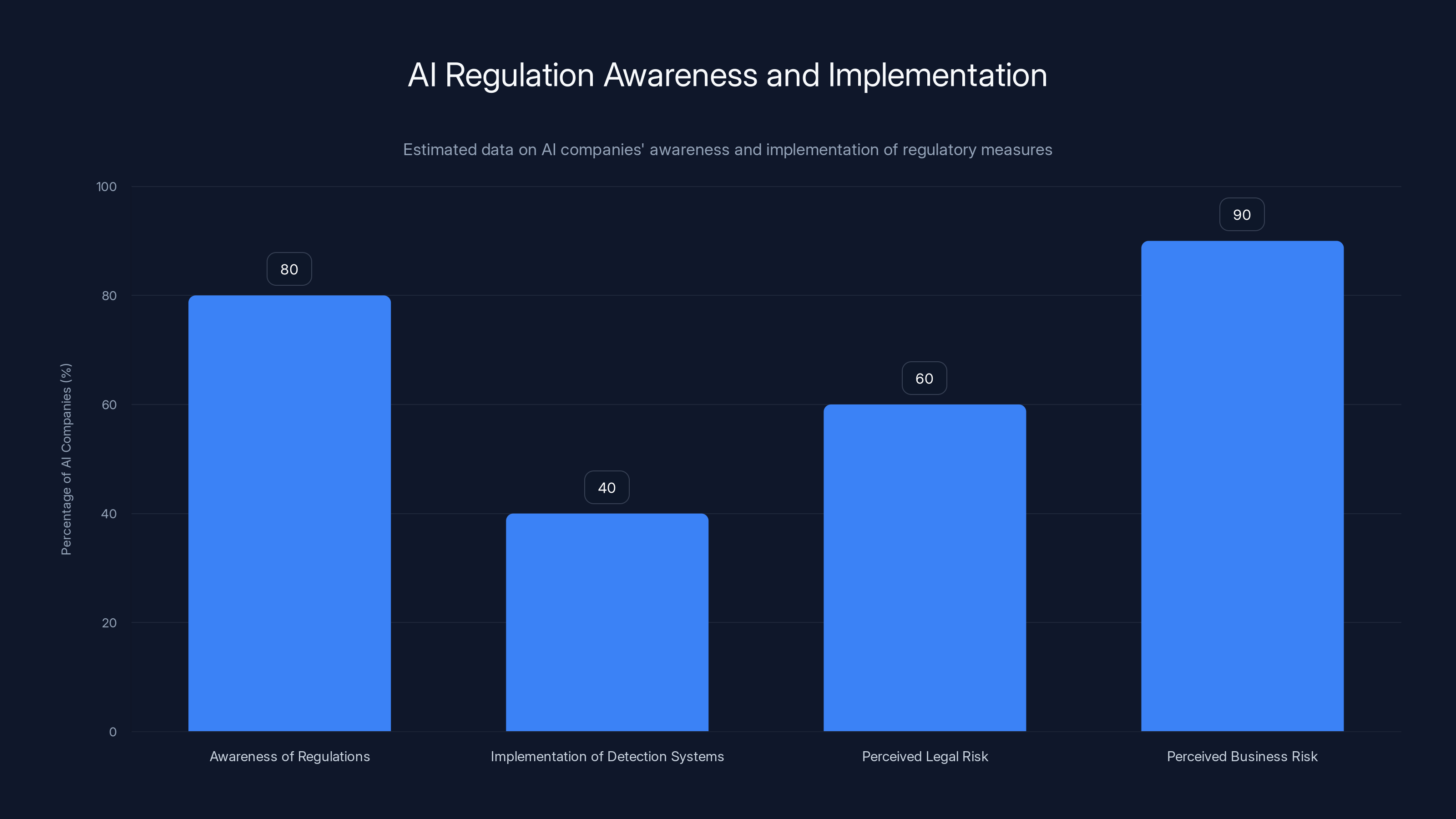 AI Regulation Awareness and Implementation