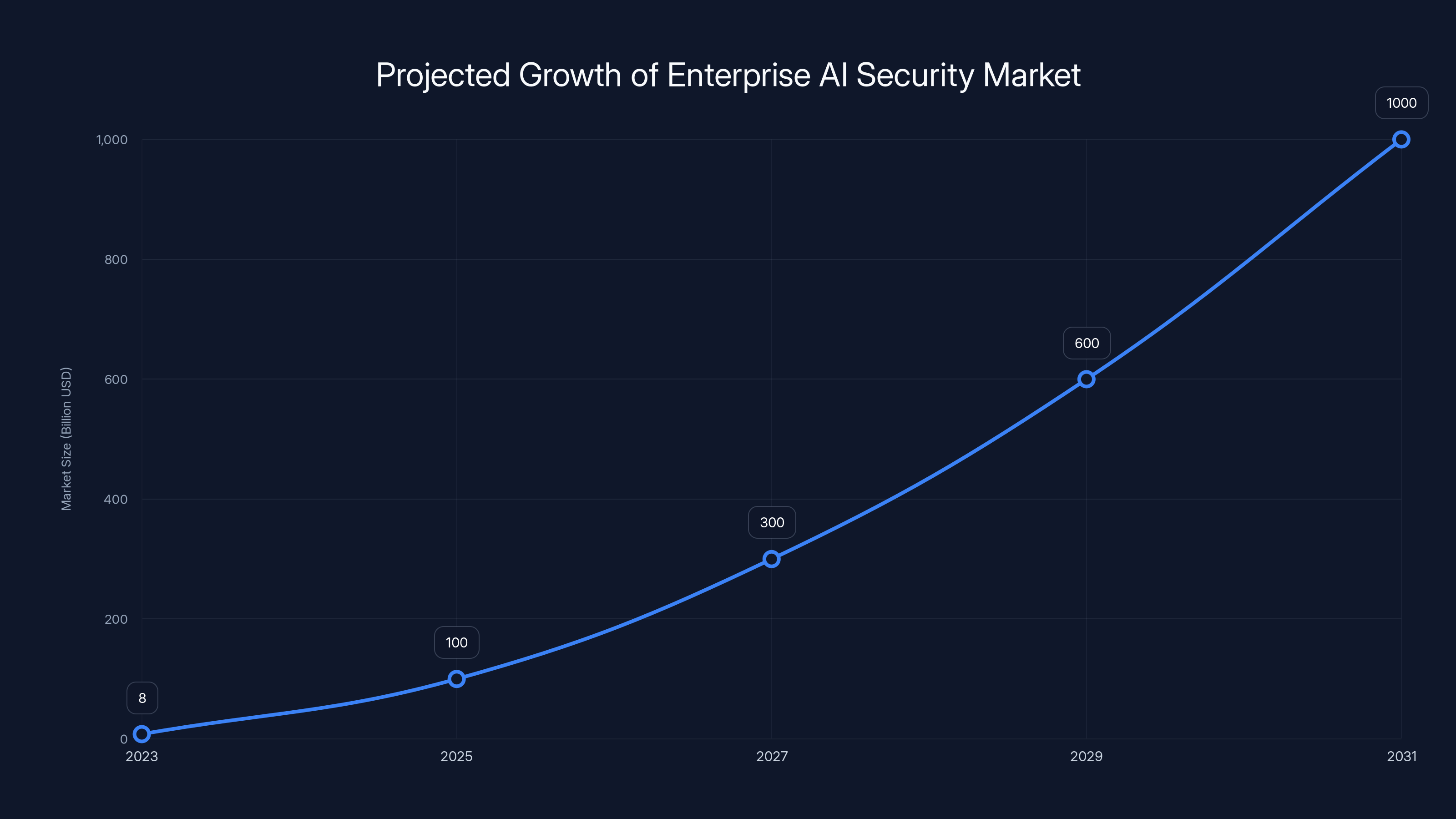 Projected Growth of Enterprise AI Security Market