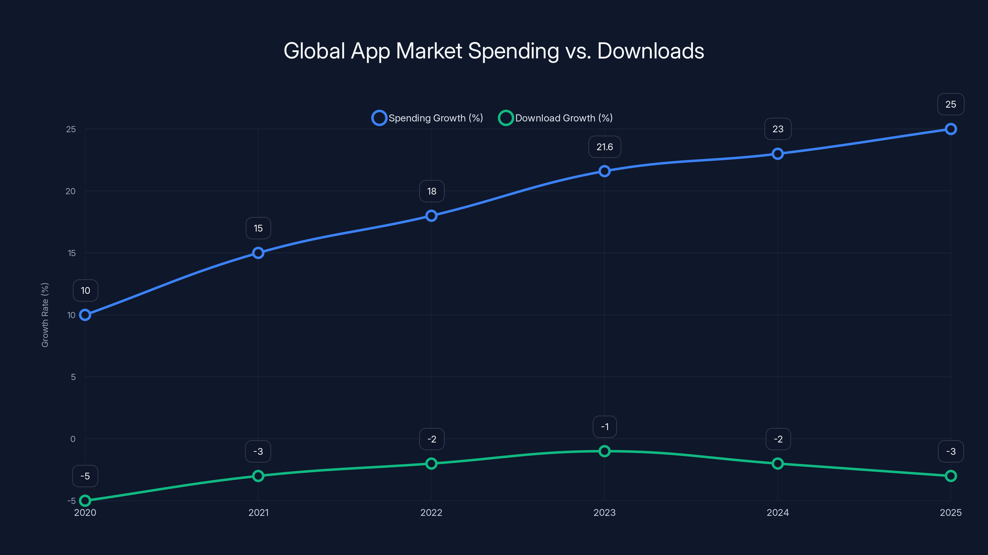 Global App Market Spending vs. Downloads