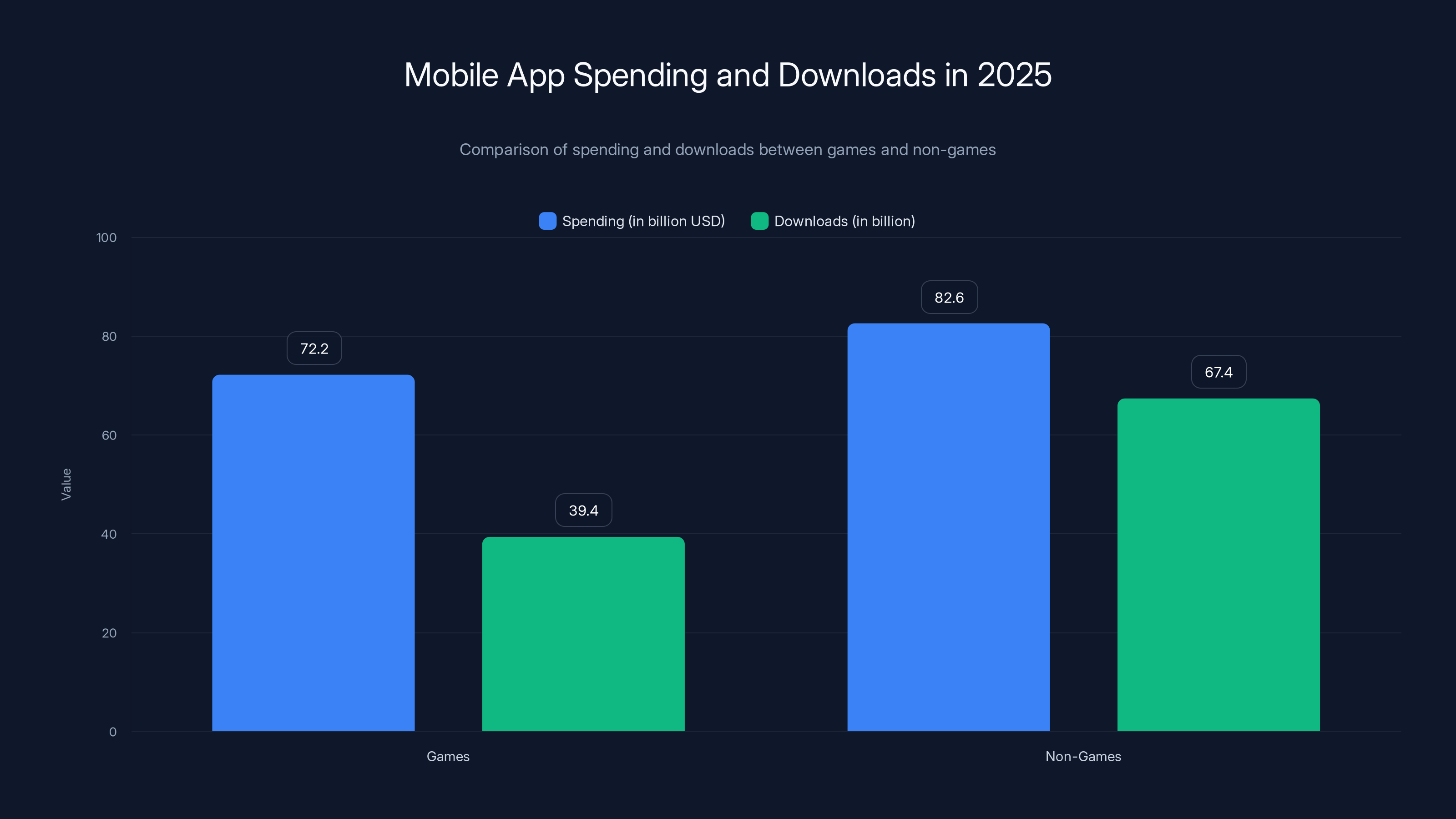 Mobile App Spending and Downloads in 2025