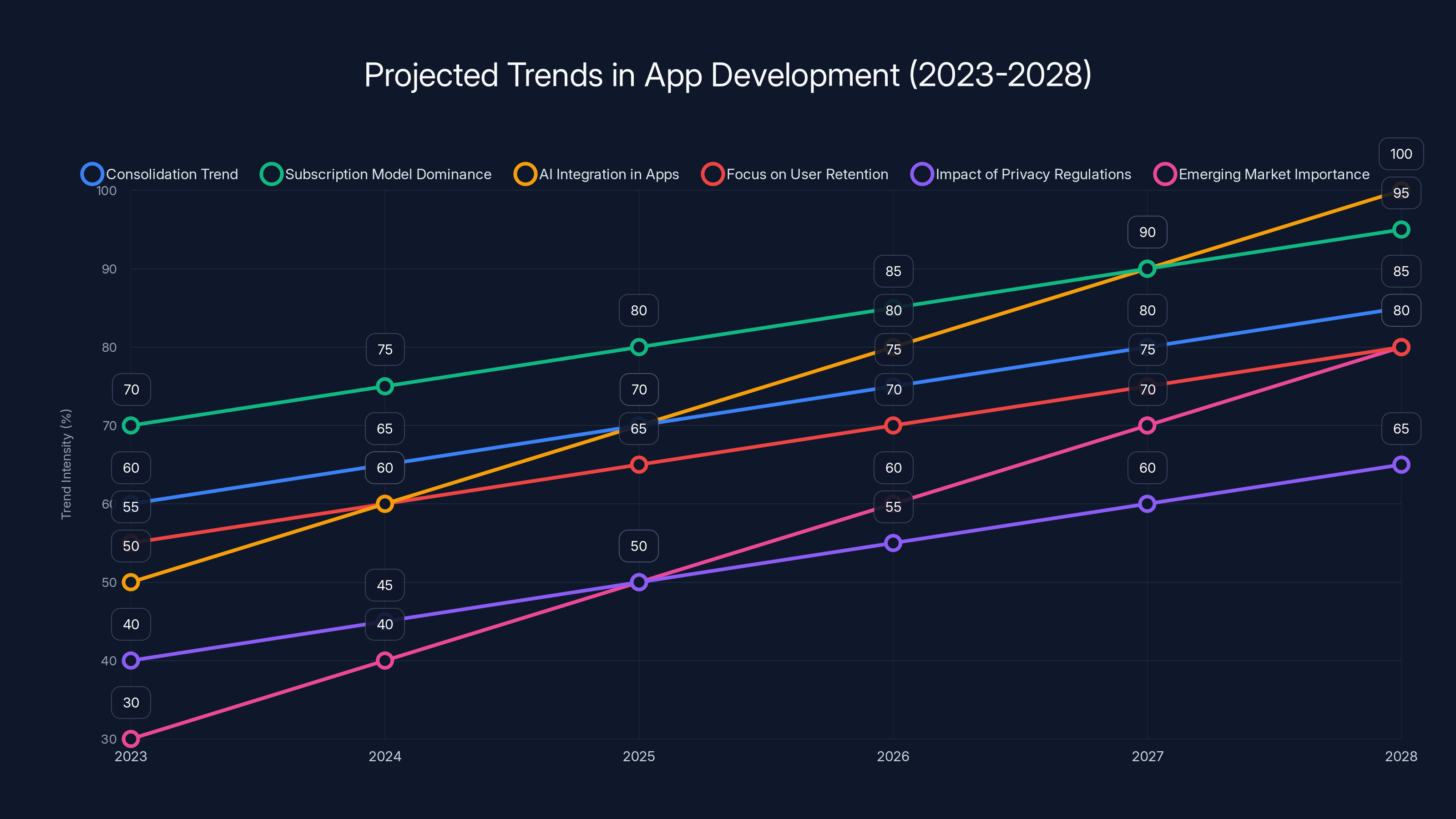 Projected Trends in App Development (2023-2028)