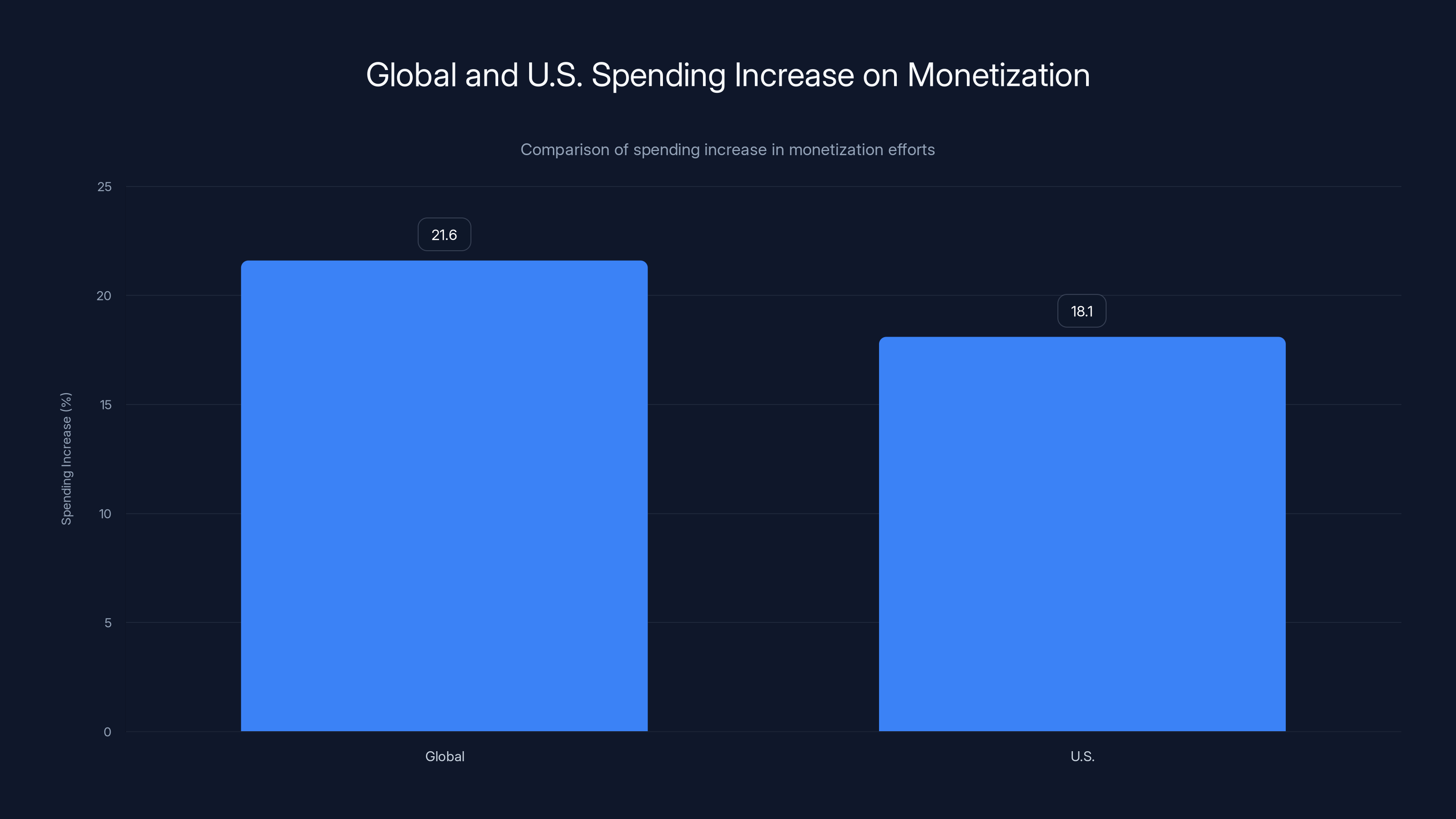 Global and U.S. Spending Increase on Monetization
