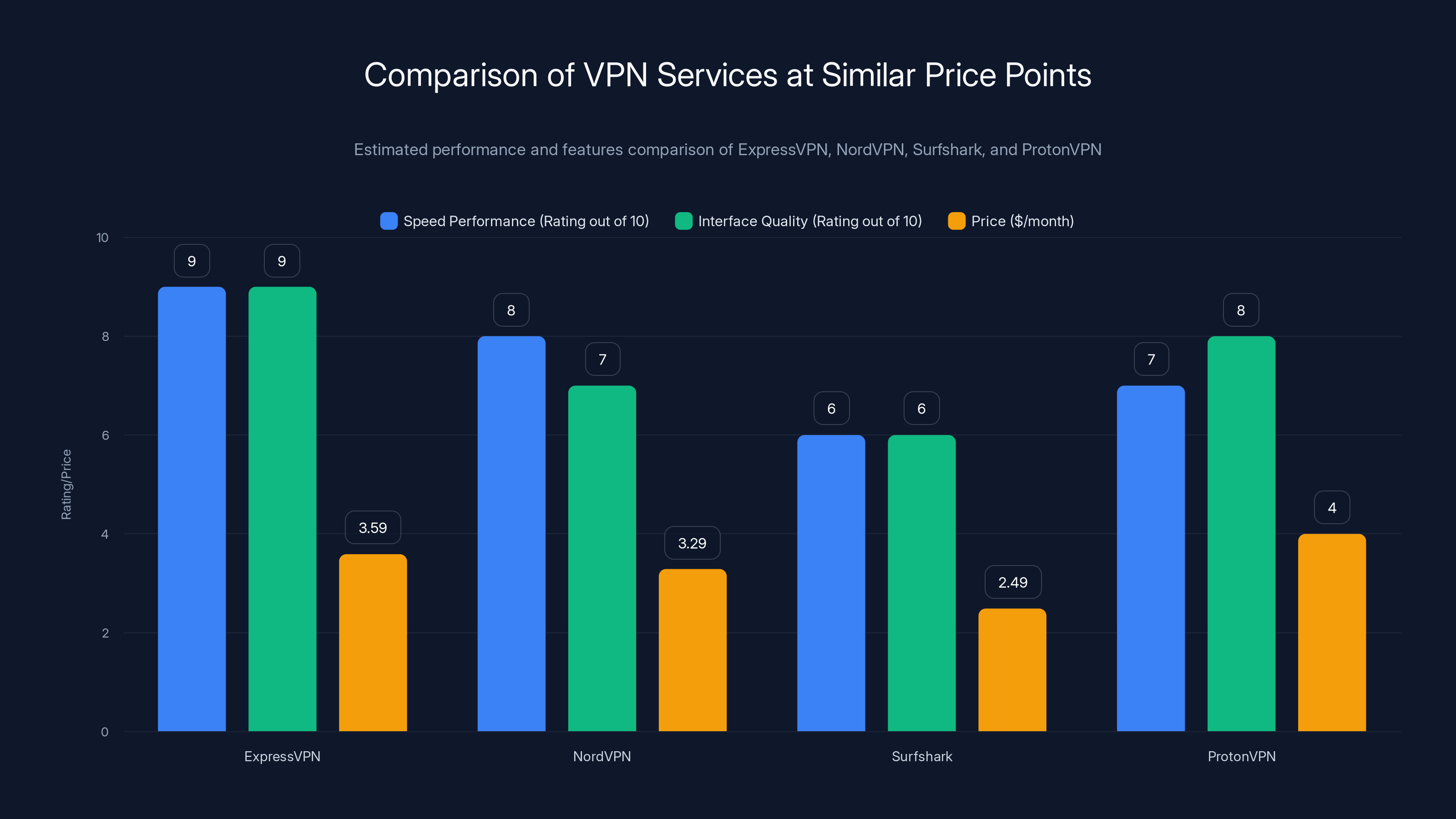 Comparison of VPN Services at Similar Price Points