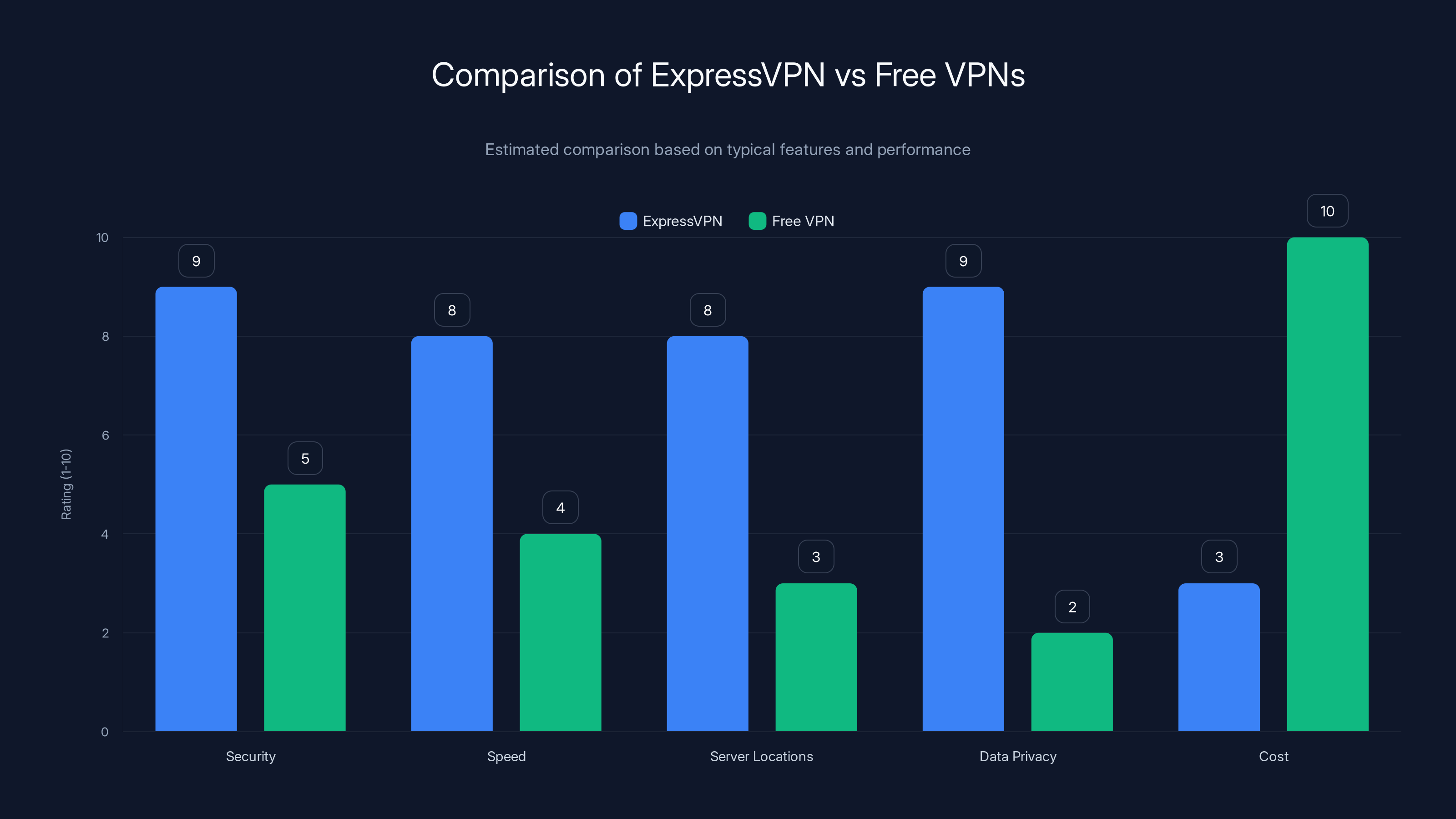 Comparison of ExpressVPN vs Free VPNs