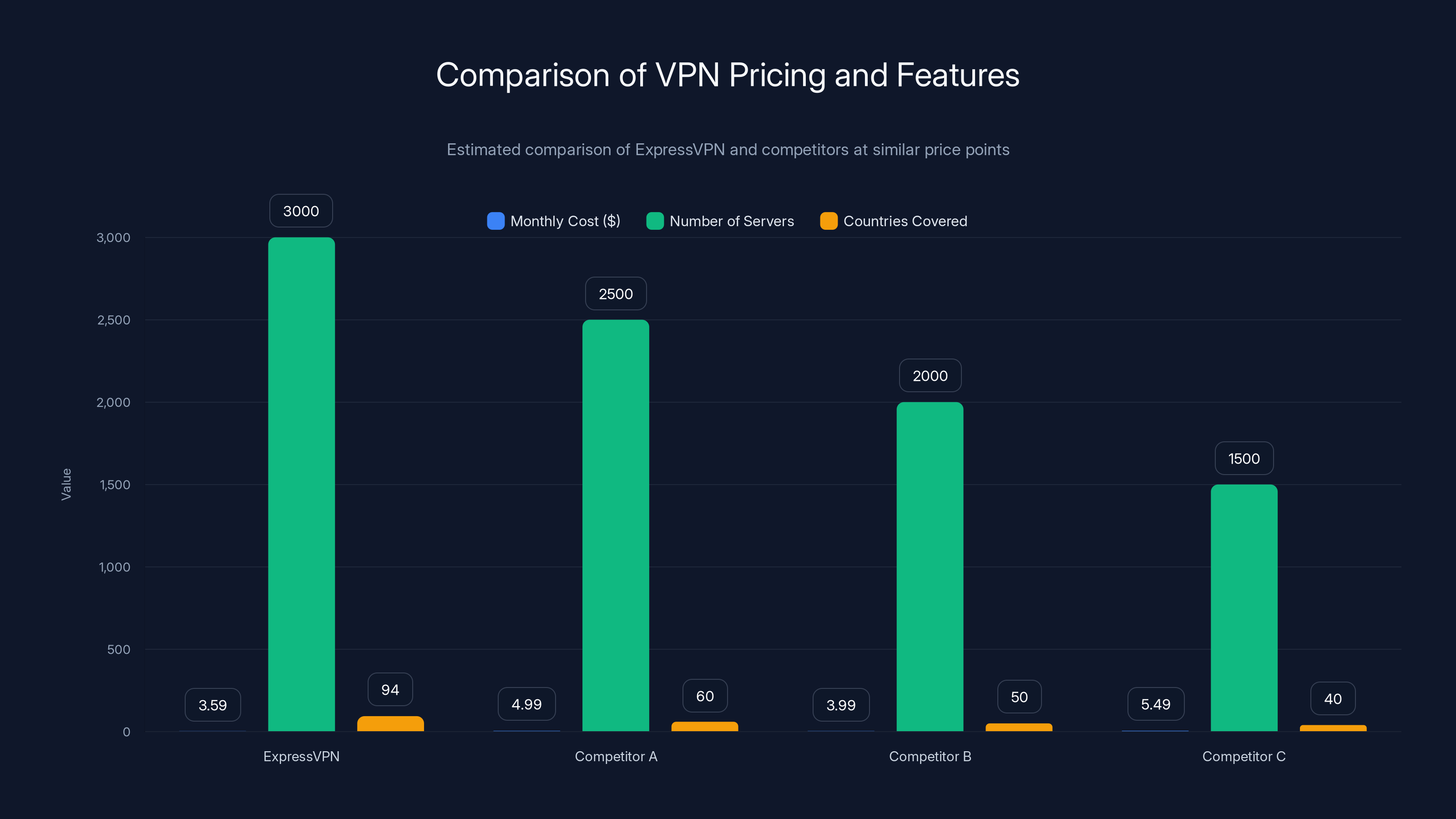 Comparison of VPN Pricing and Features