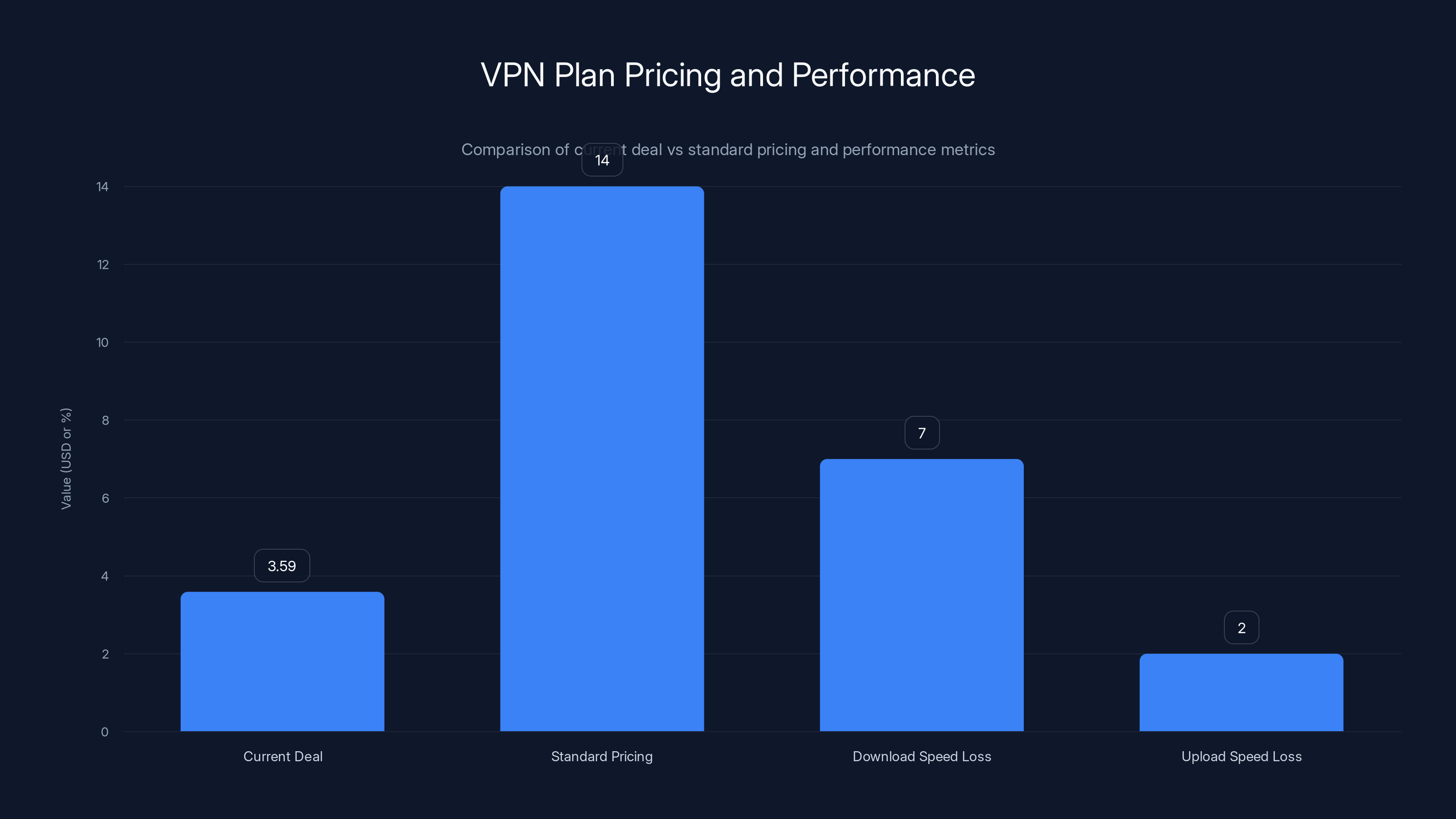 VPN Plan Pricing and Performance