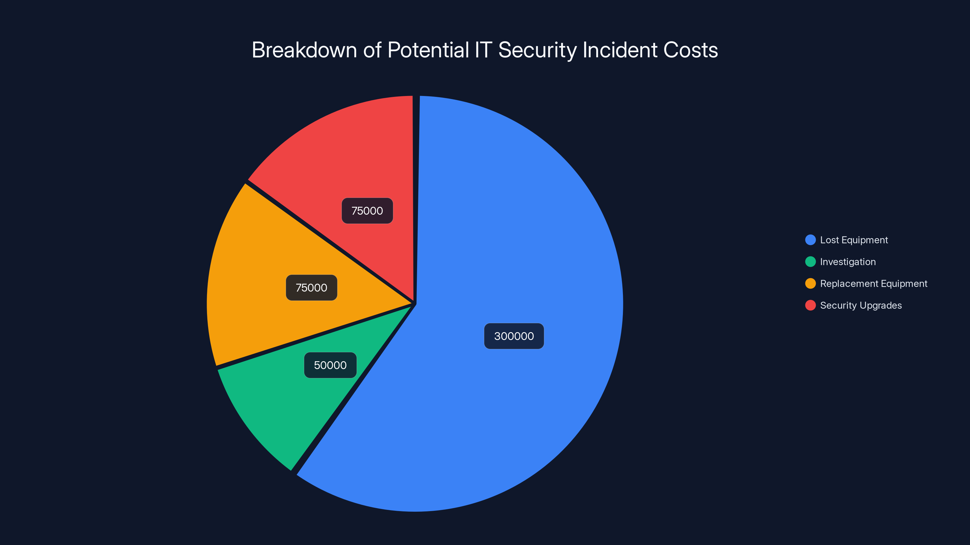 Breakdown of Potential IT Security Incident Costs