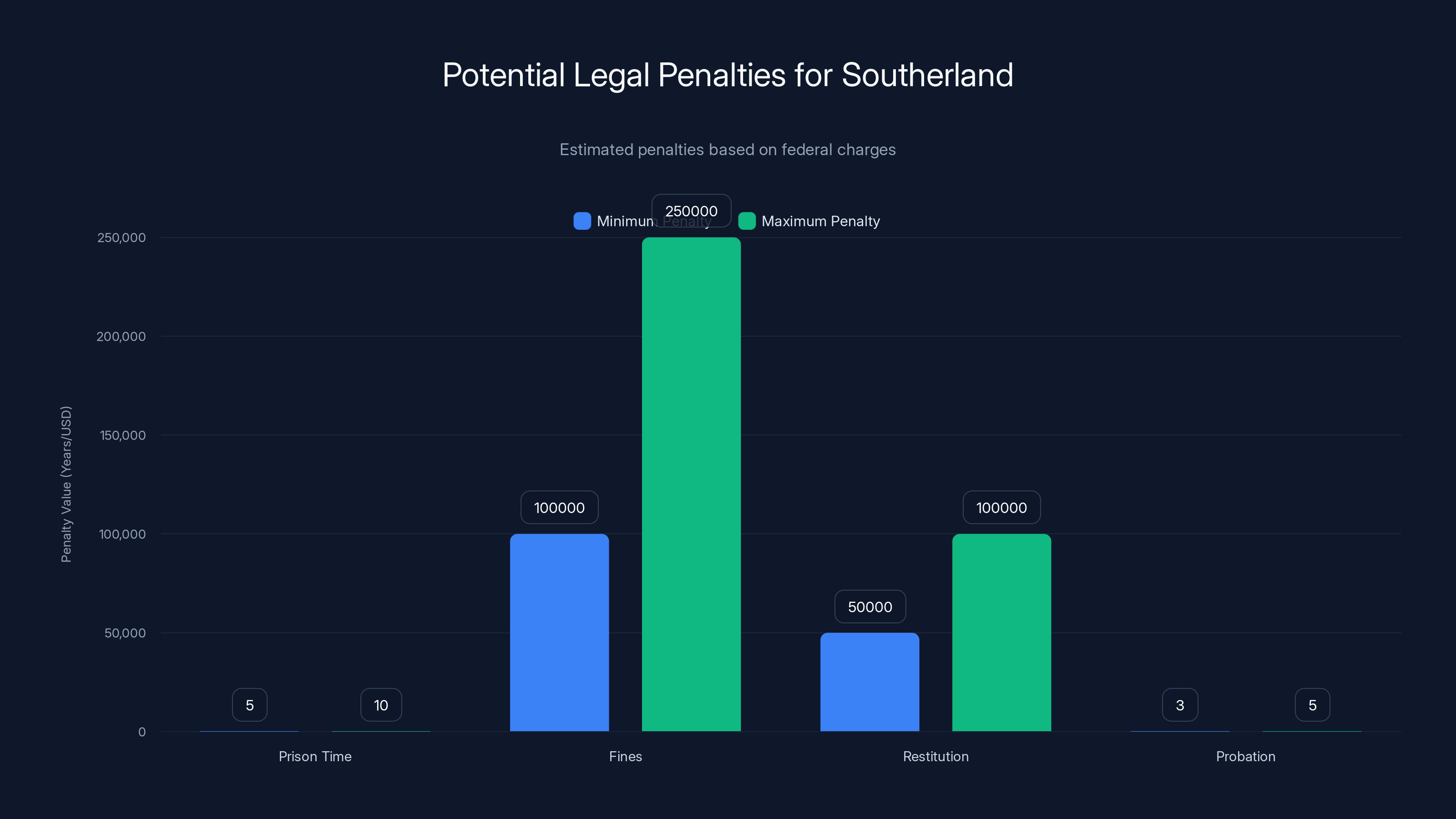 Potential Legal Penalties for Southerland