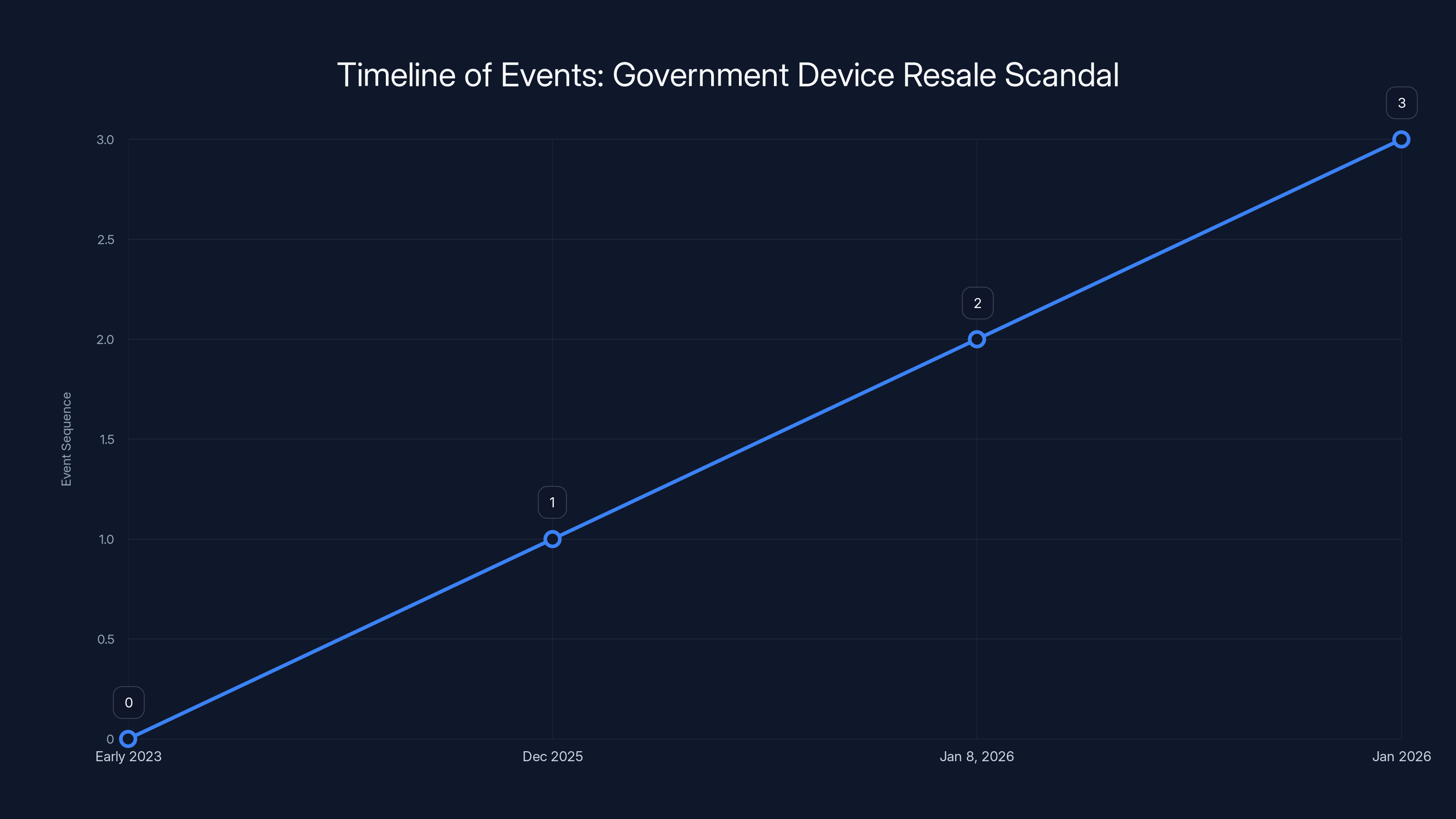 Timeline of Events: Government Device Resale Scandal