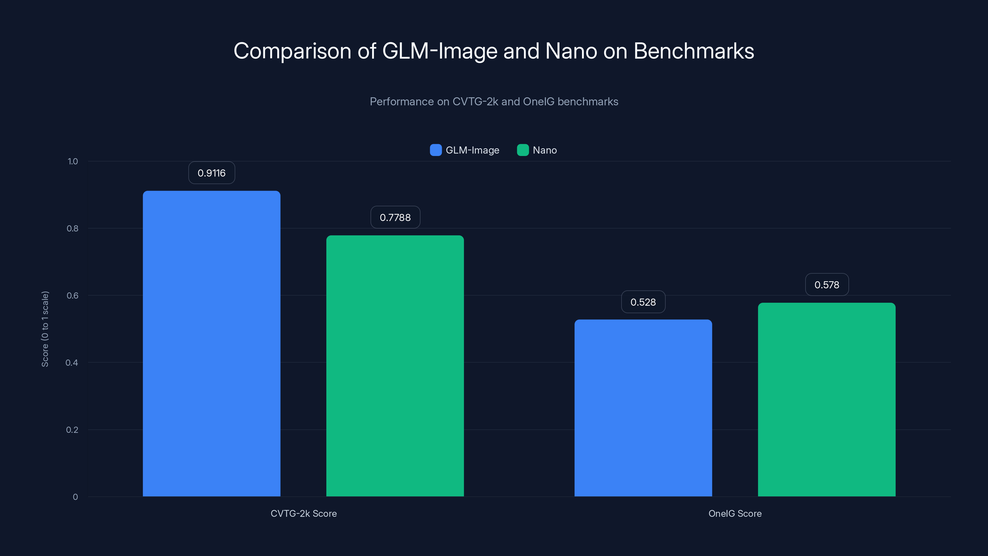 Comparison of GLM-Image and Nano on Benchmarks