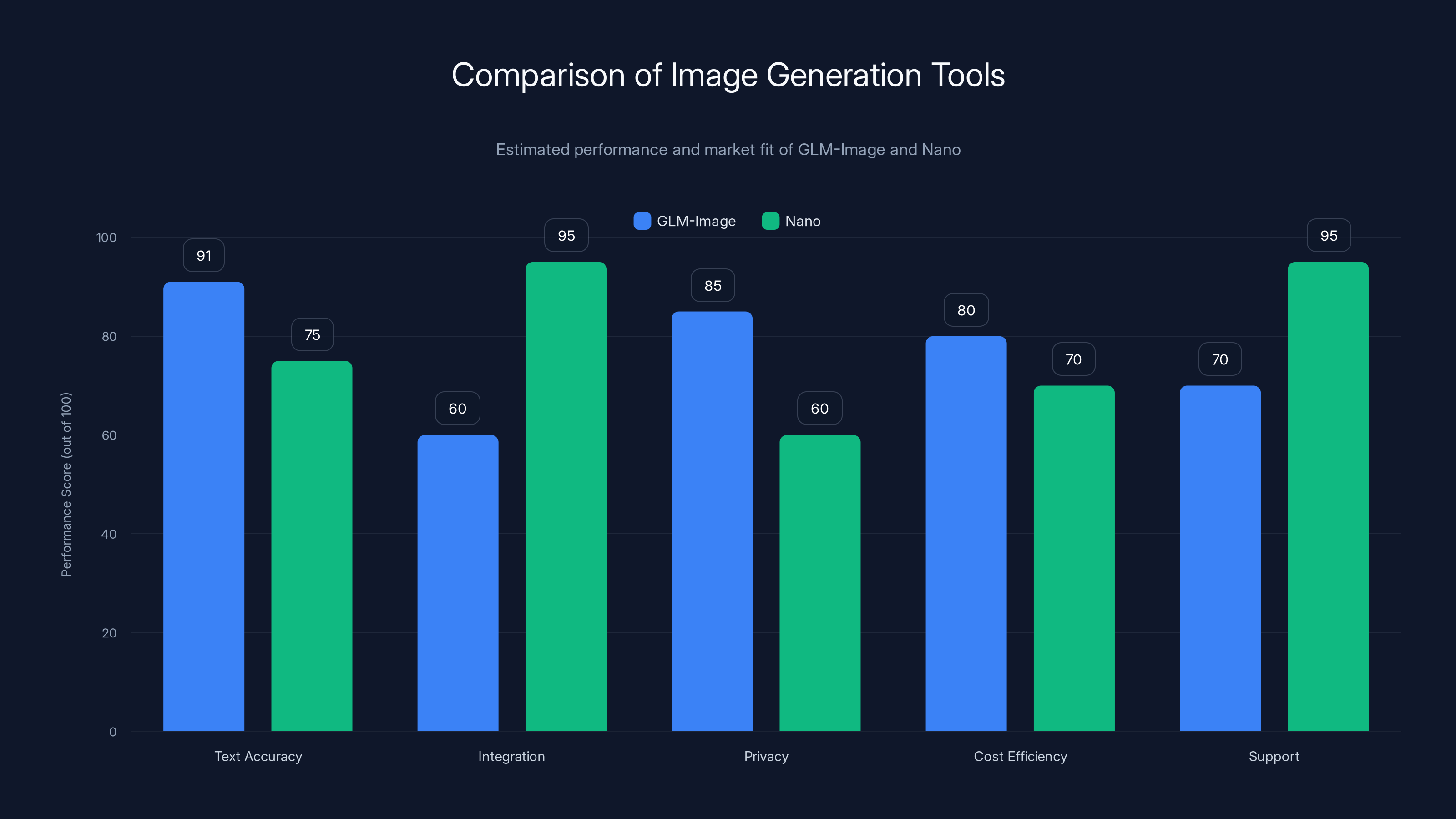 Comparison of Image Generation Tools