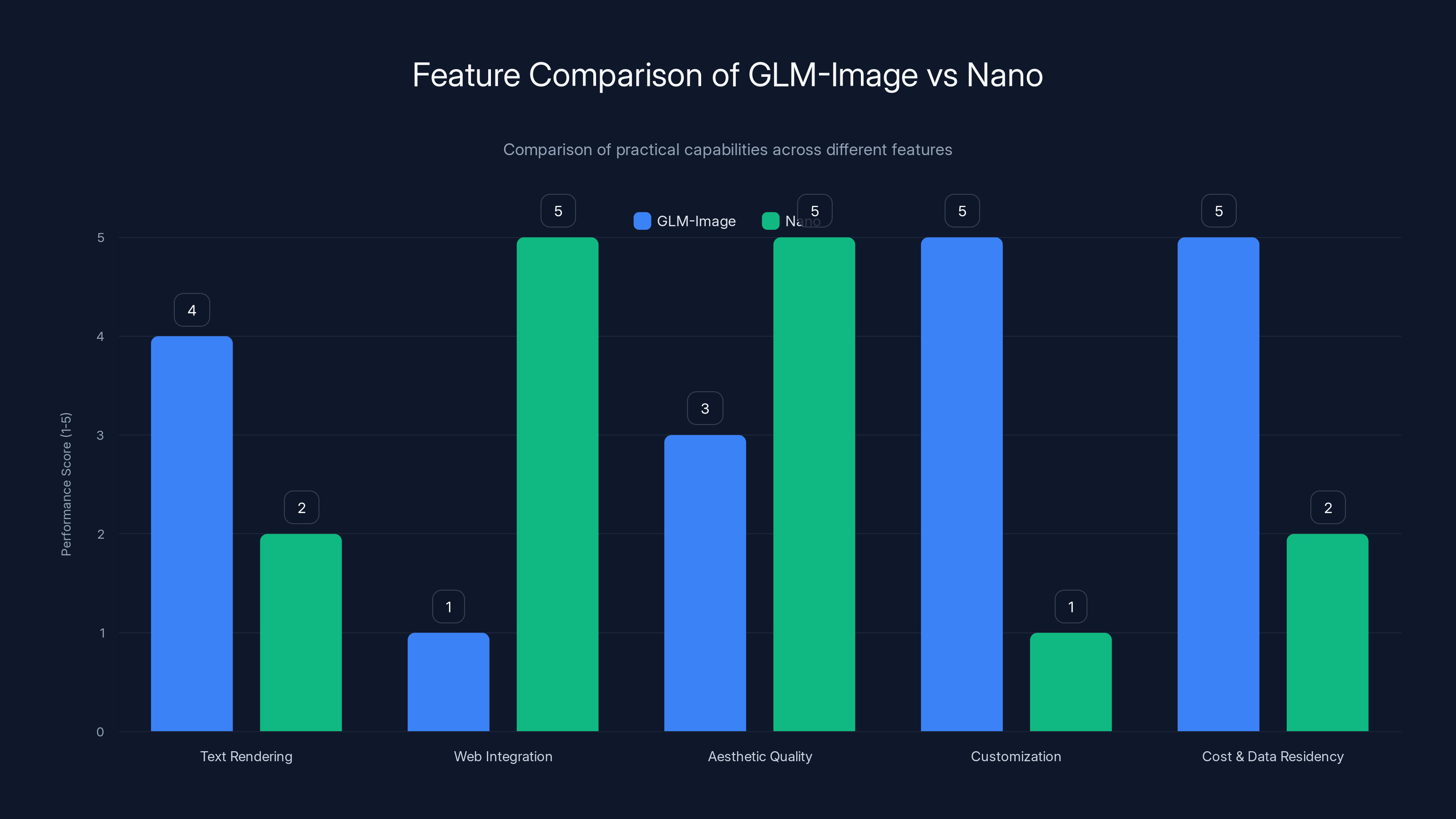 Feature Comparison of GLM-Image vs Nano