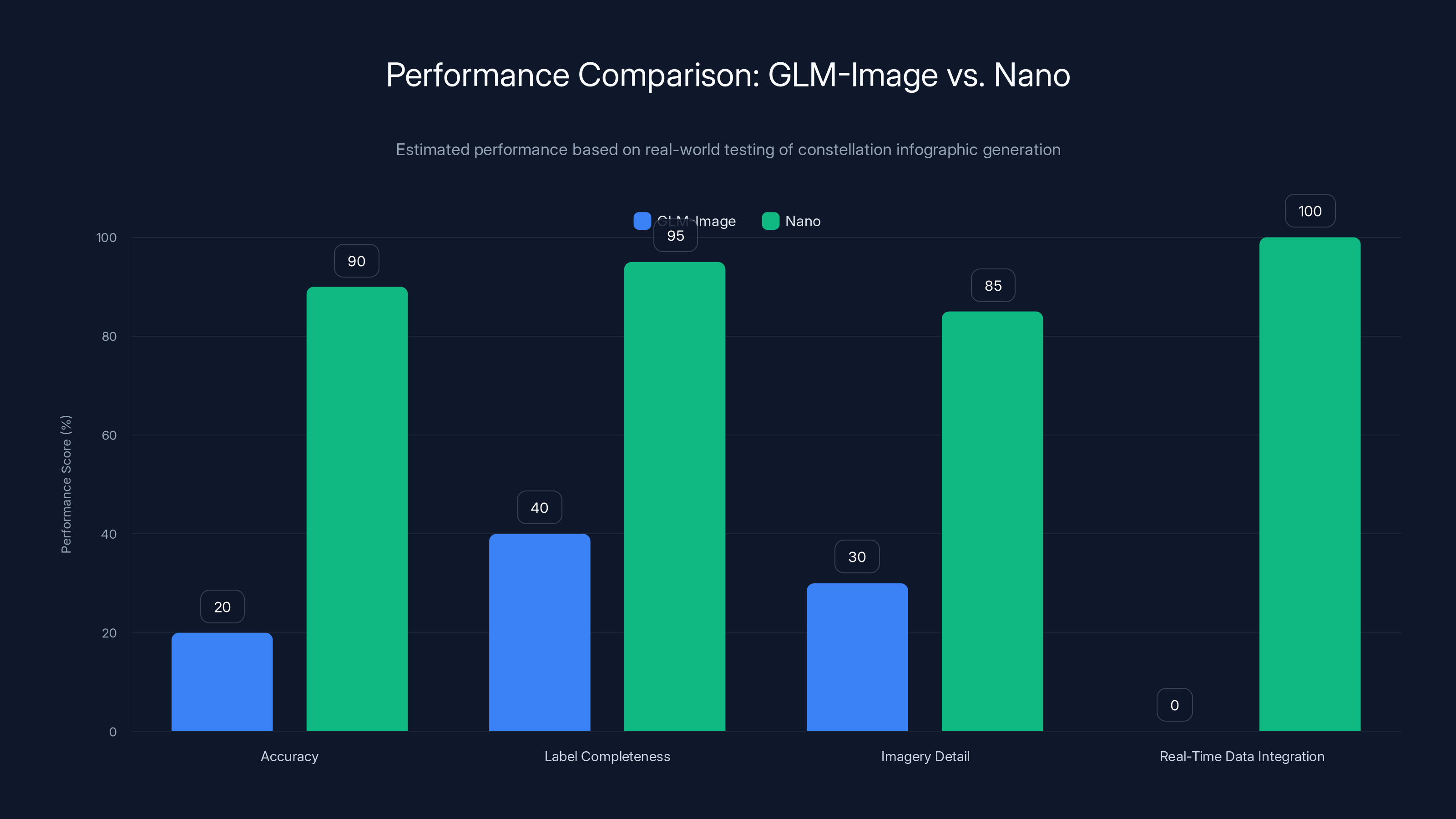 Performance Comparison: GLM-Image vs. Nano