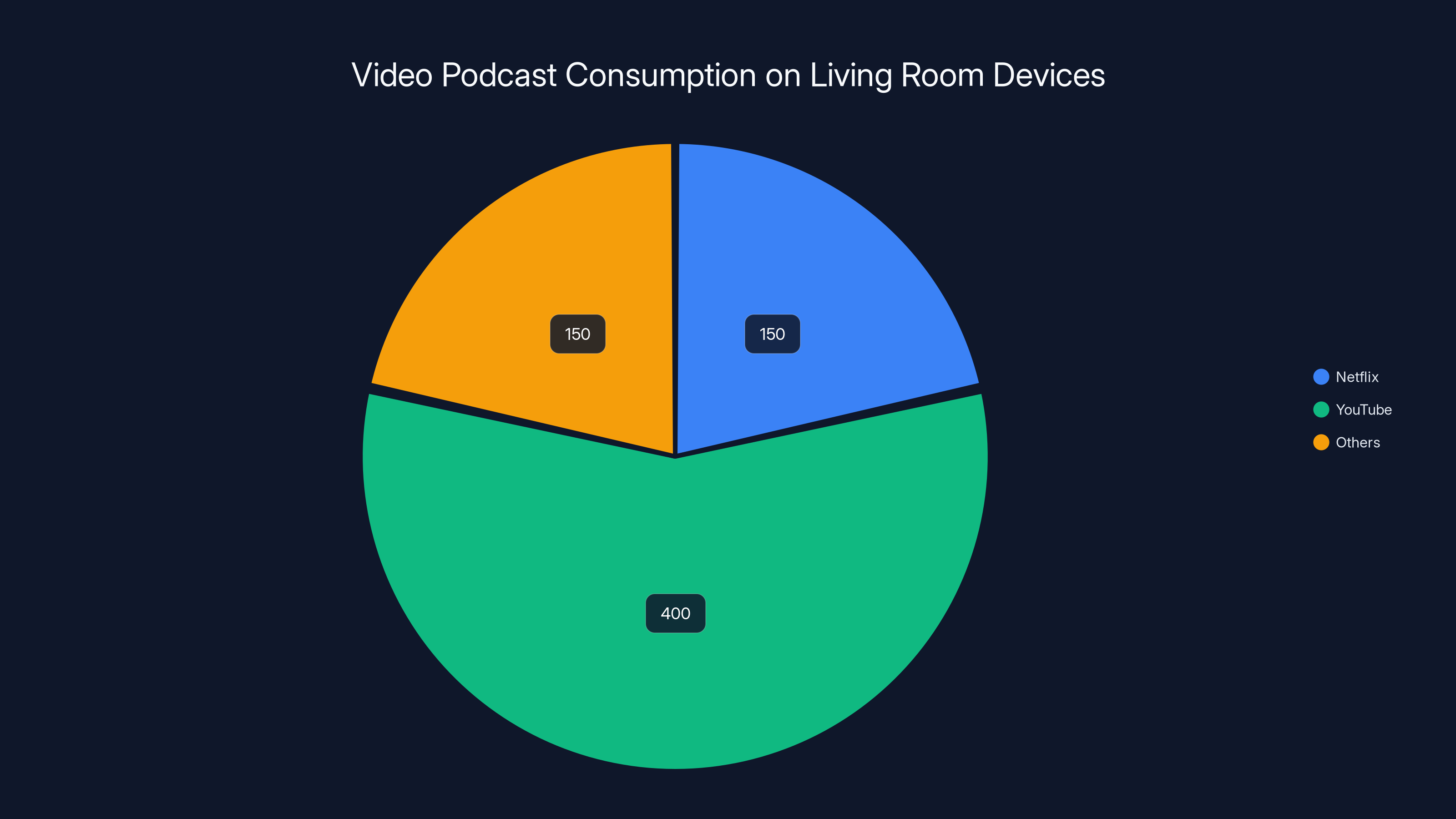 Video Podcast Consumption on Living Room Devices