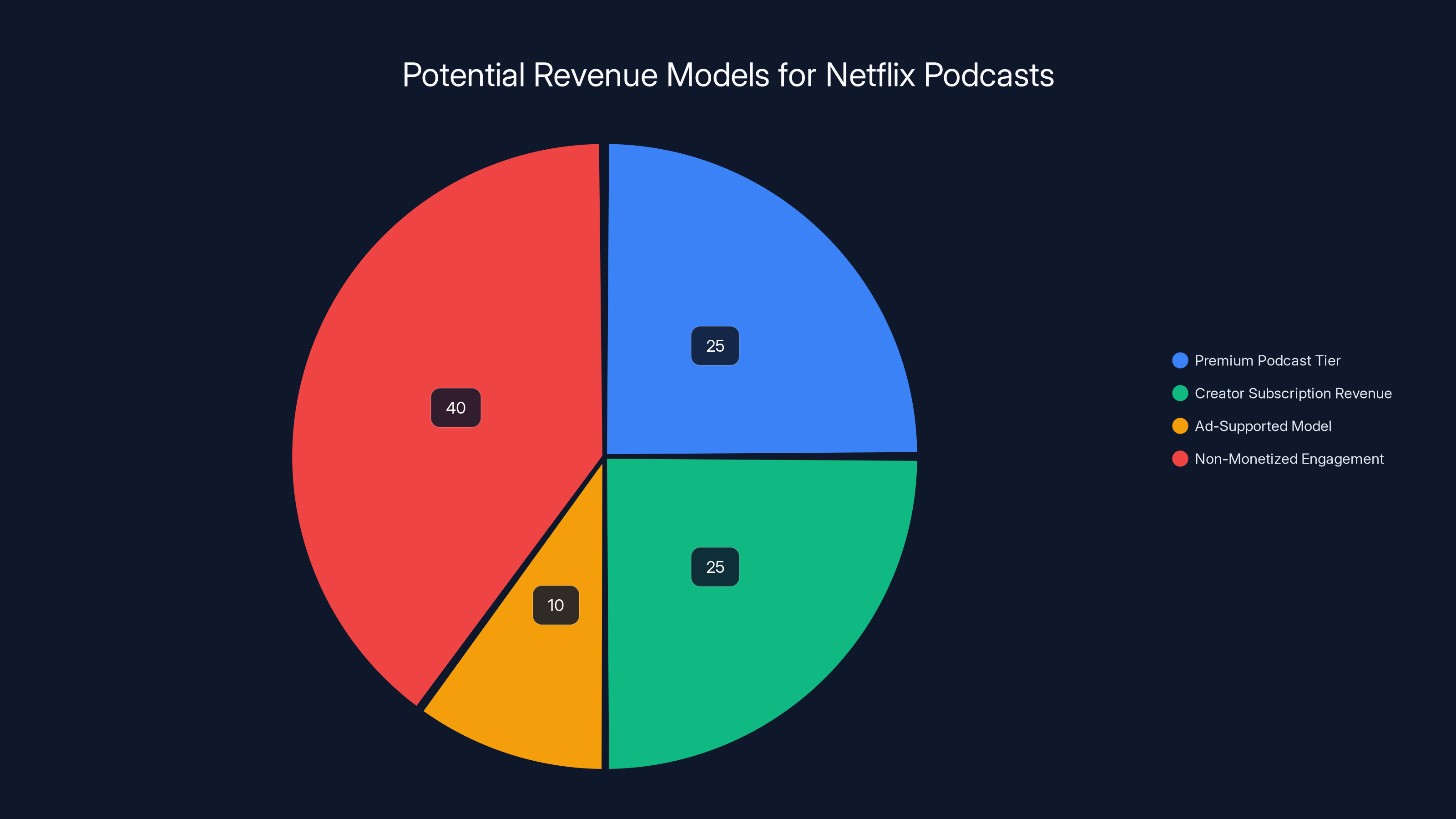 Potential Revenue Models for Netflix Podcasts