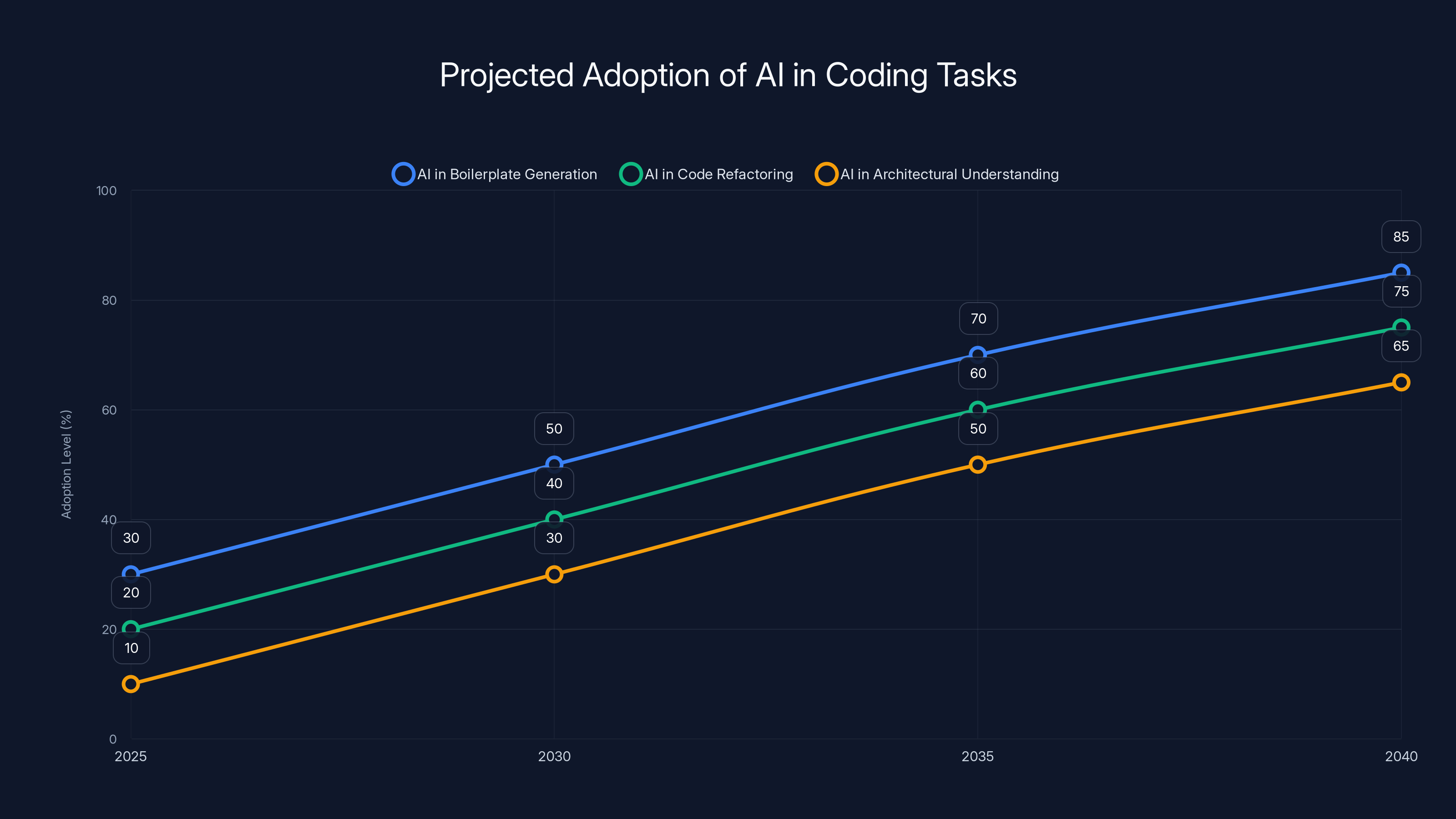 Projected Adoption of AI in Coding Tasks
