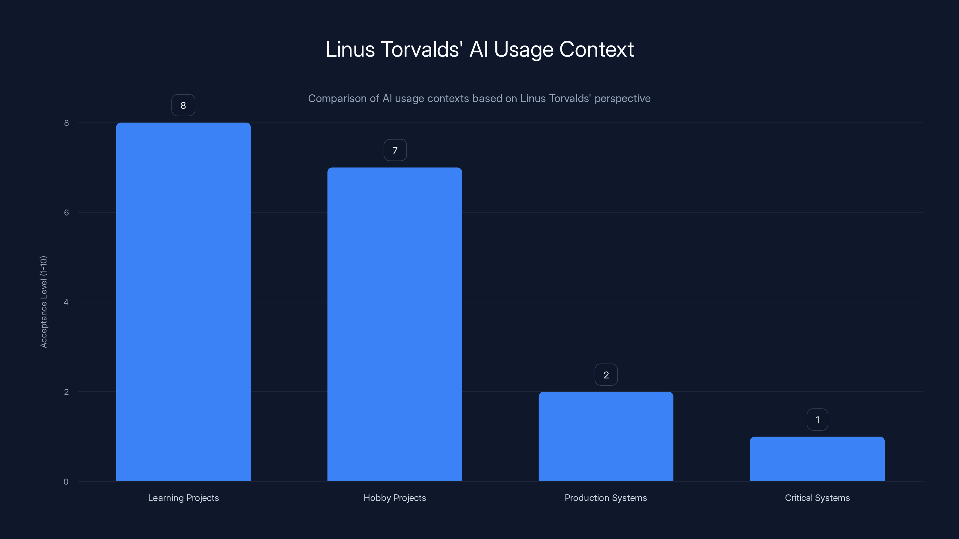 Linus Torvalds' AI Usage Context