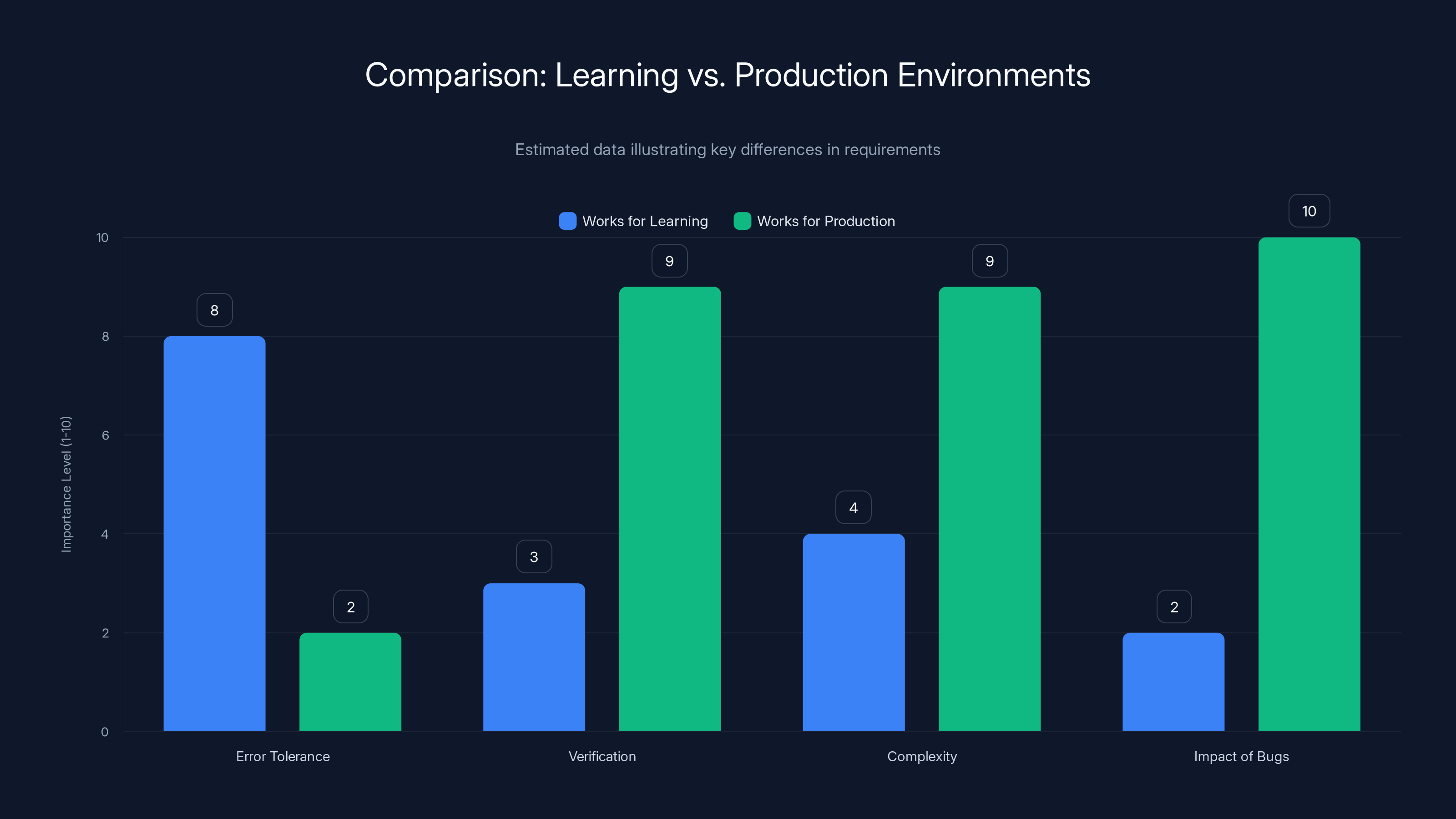 Comparison: Learning vs. Production Environments