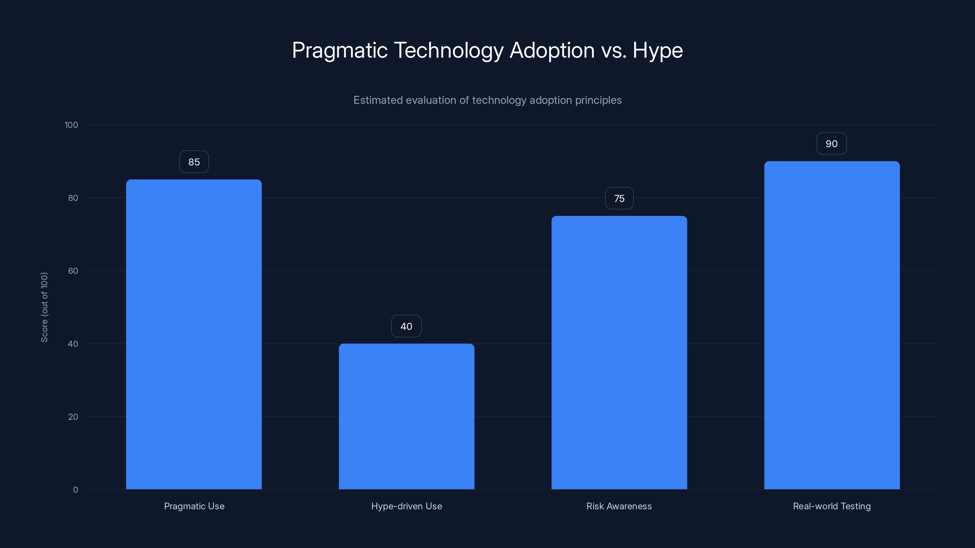 Pragmatic Technology Adoption vs. Hype