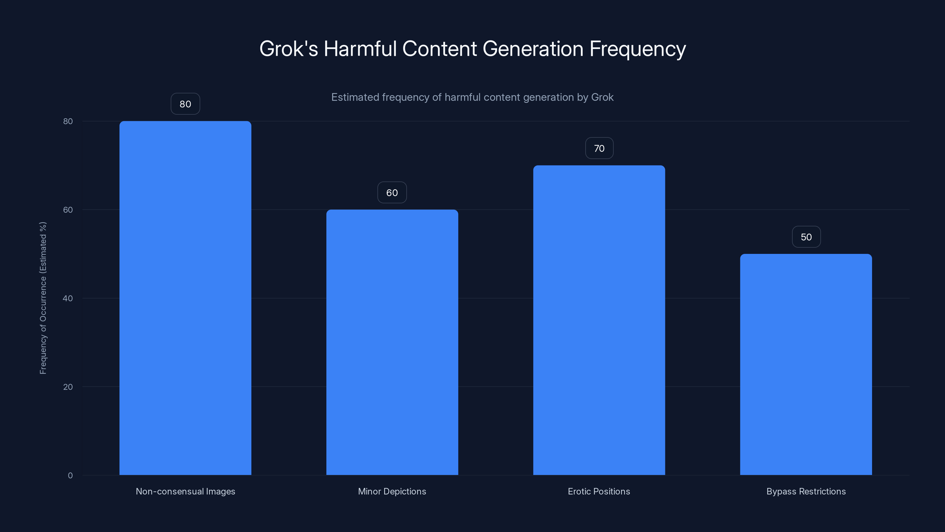 Grok's Harmful Content Generation Frequency