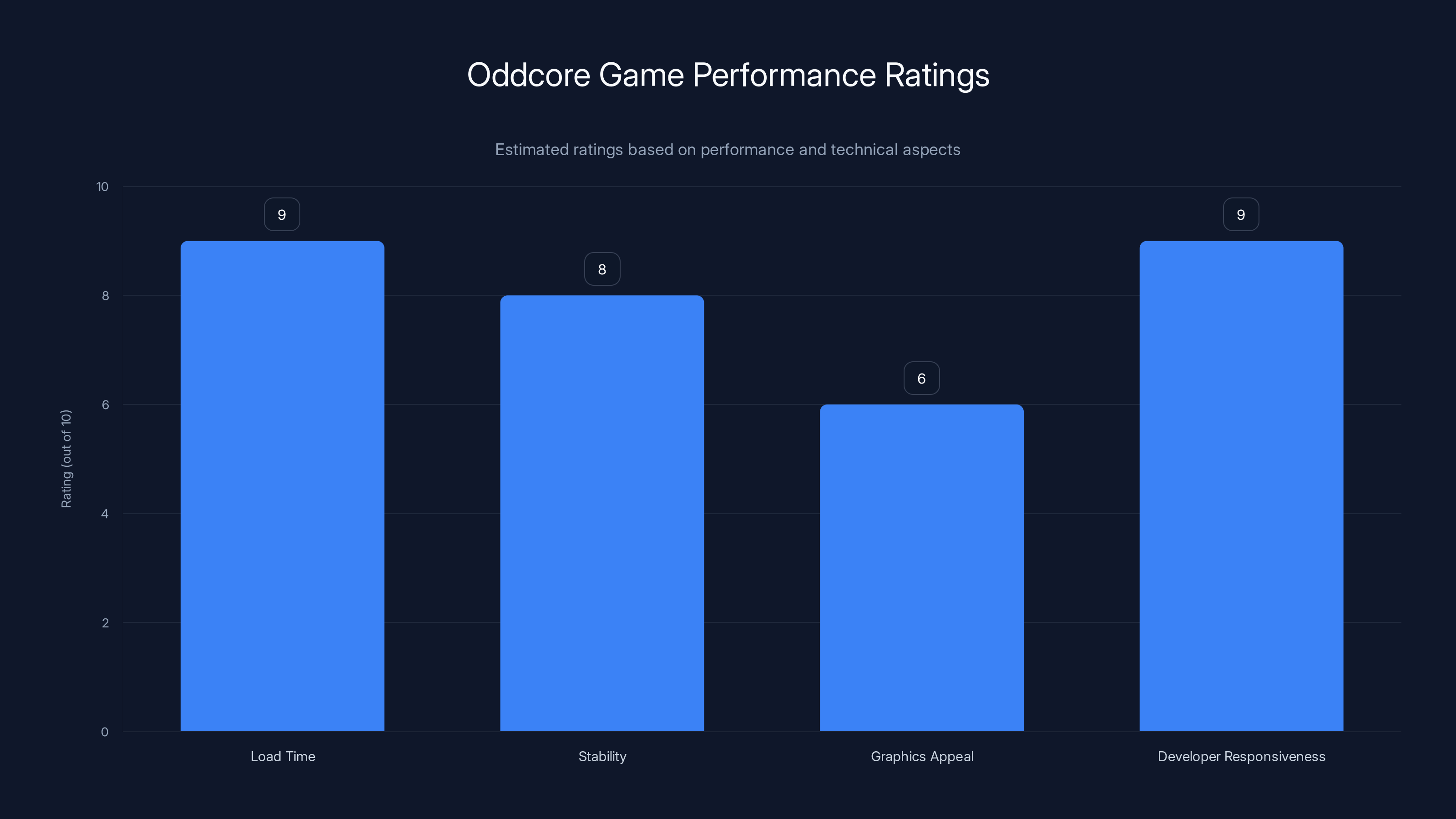 Oddcore Game Performance Ratings