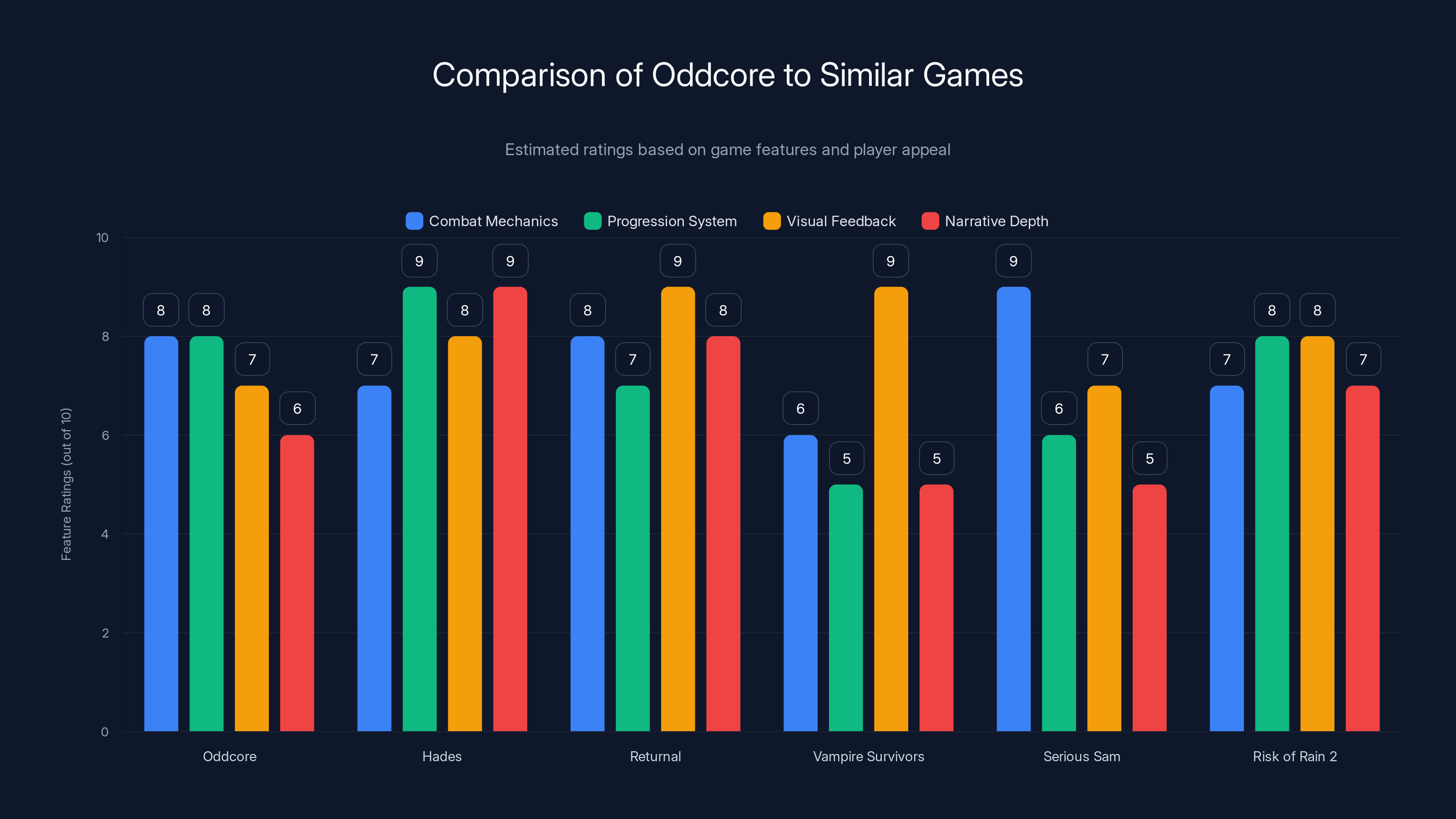 Comparison of Oddcore to Similar Games