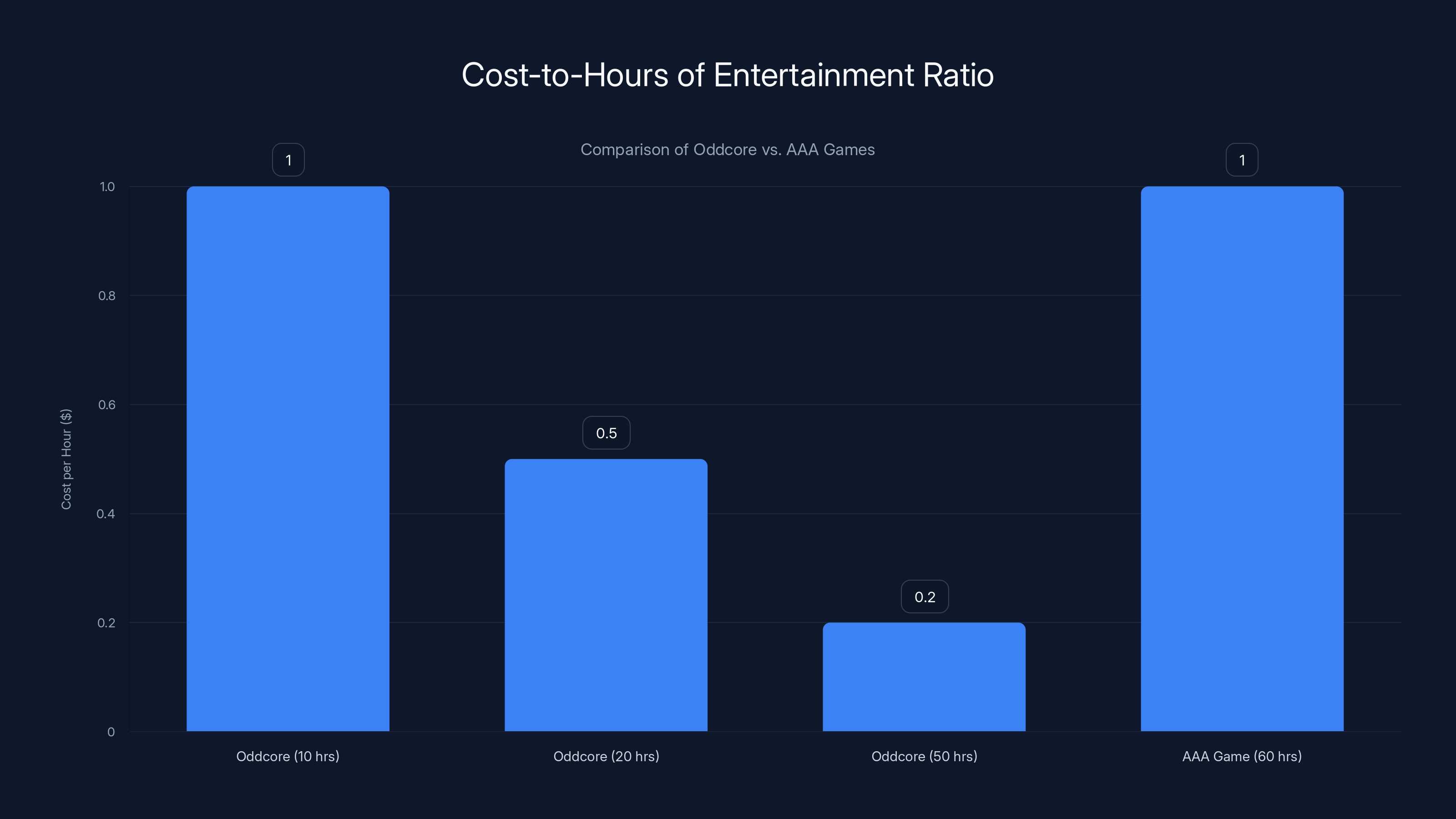 Cost-to-Hours of Entertainment Ratio