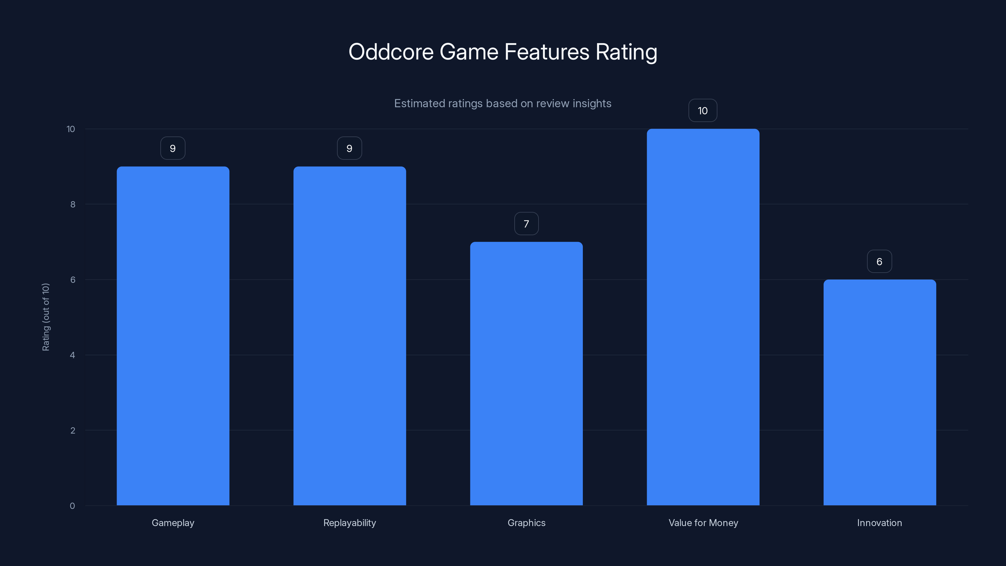 Oddcore Game Features Rating