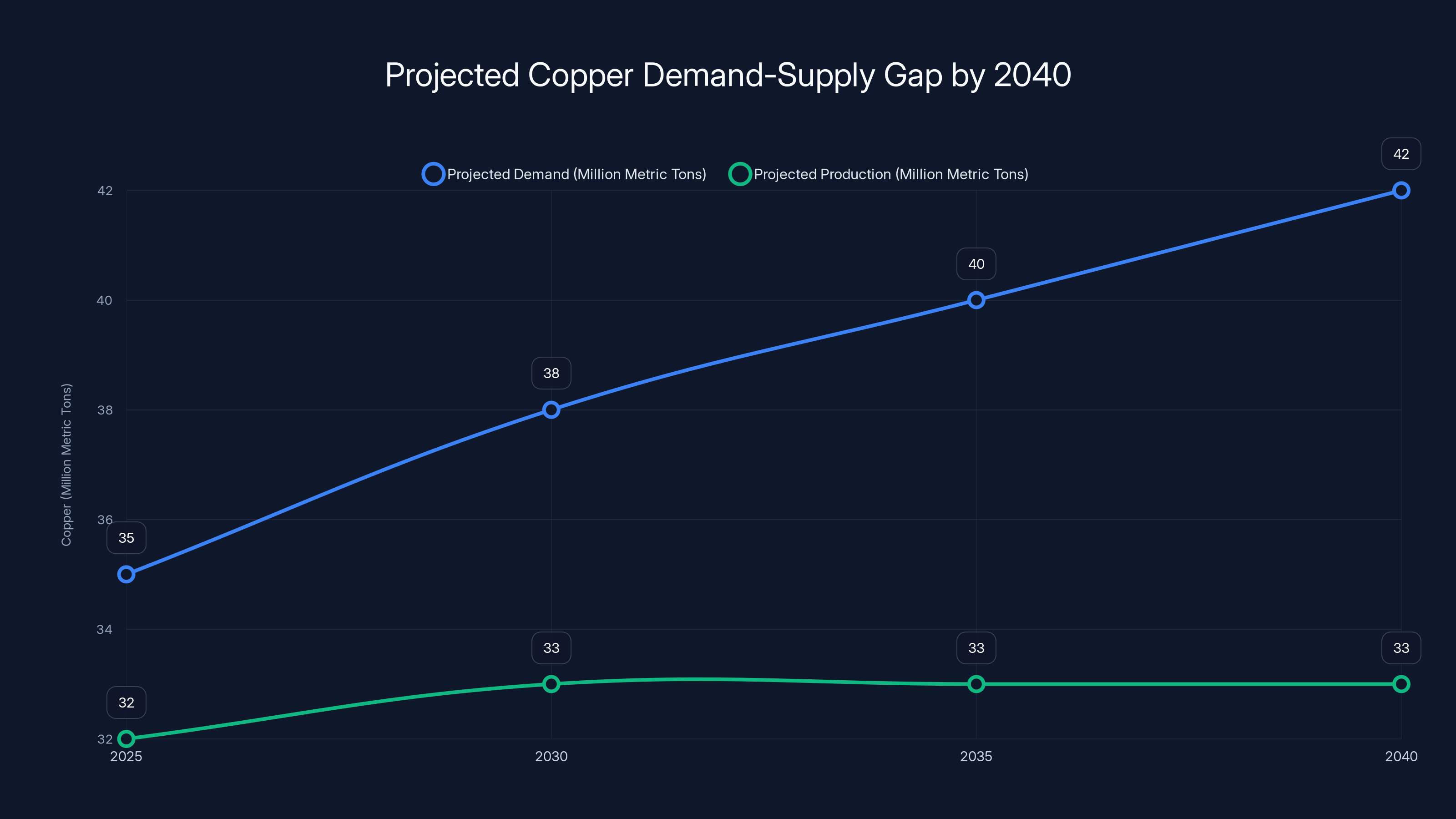 Projected Copper Demand-Supply Gap by 2040