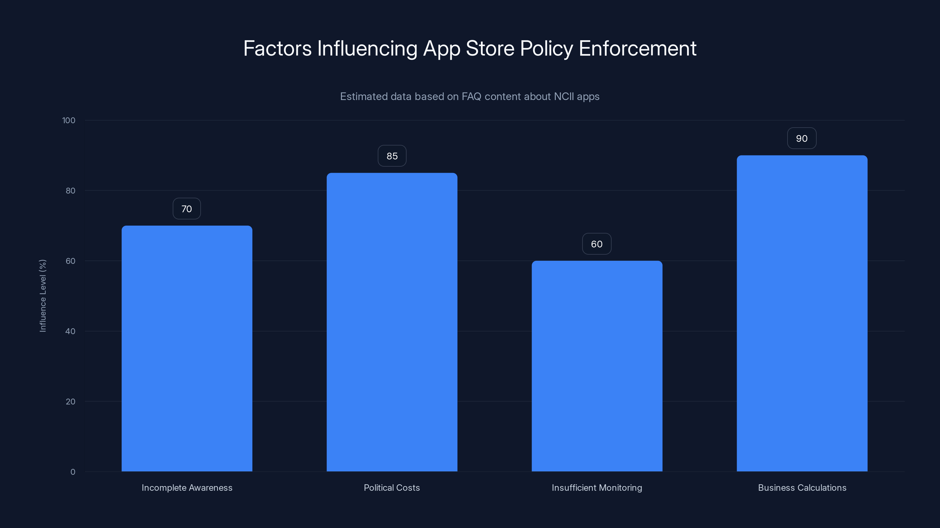 Factors Influencing App Store Policy Enforcement